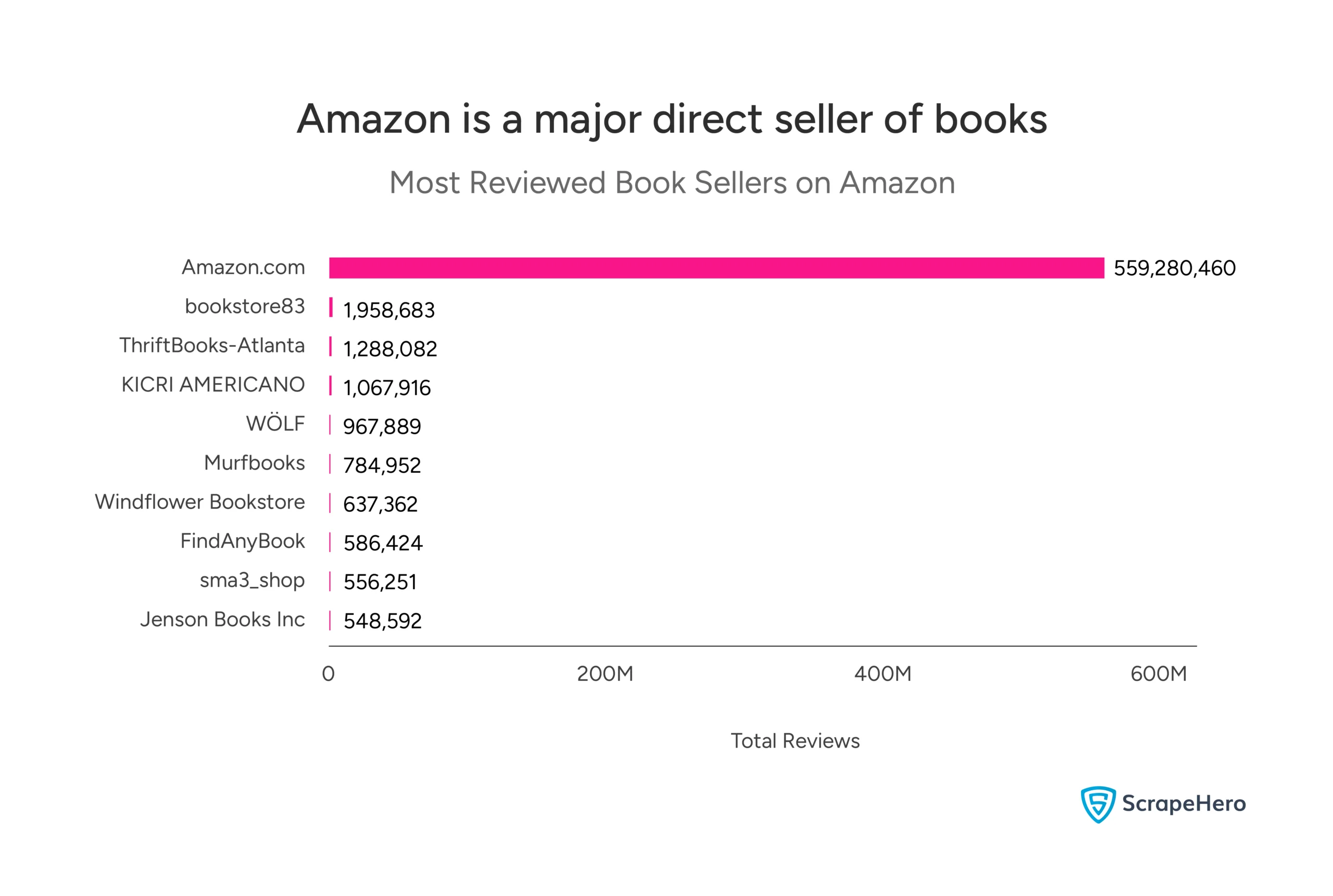 A bar graph compares the top-reviewed sellers of books on Amazon. 