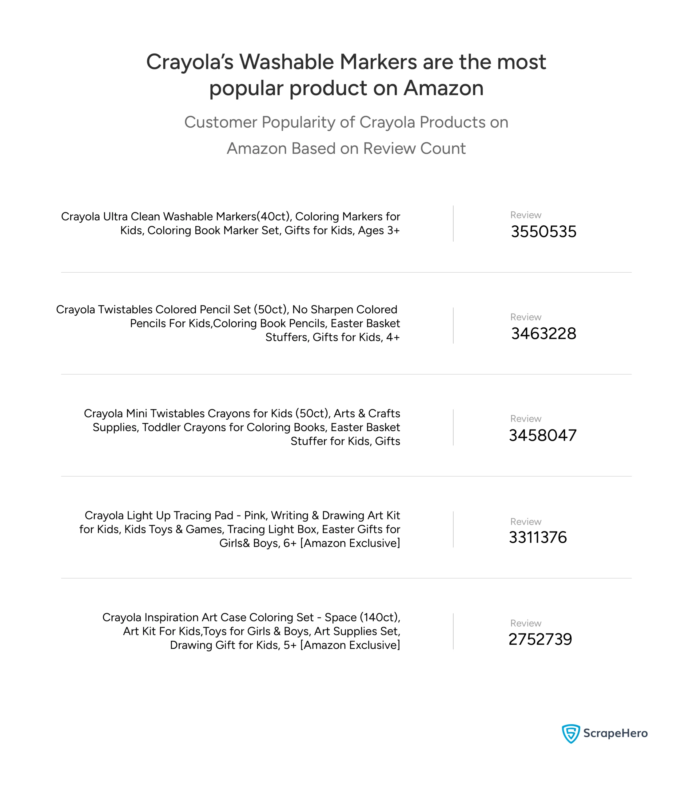 A table titled ‘Customer Popularity of Crayola Products on Amazon Based on Review Count’ lists five Crayola products along with the number of reviews each has received. 