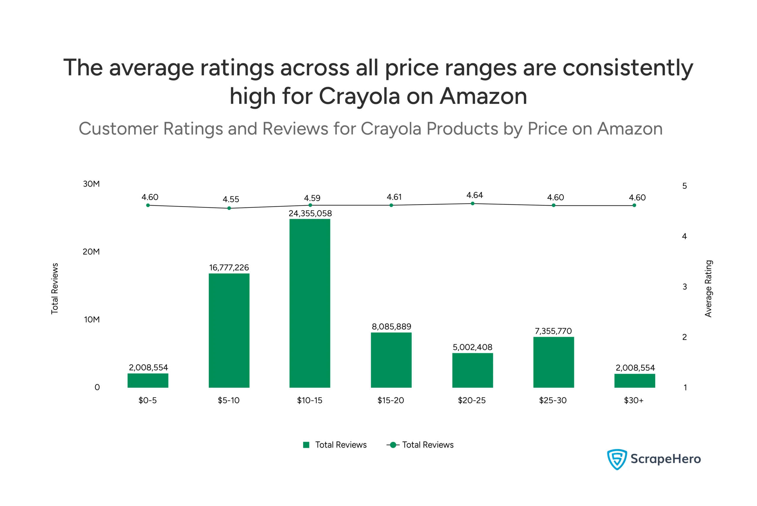 A combined bar and line graph displays the total number of reviews (bars, left y-axis) and the average rating (line, right y-axis) for Crayola products across different price ranges on Amazon. 