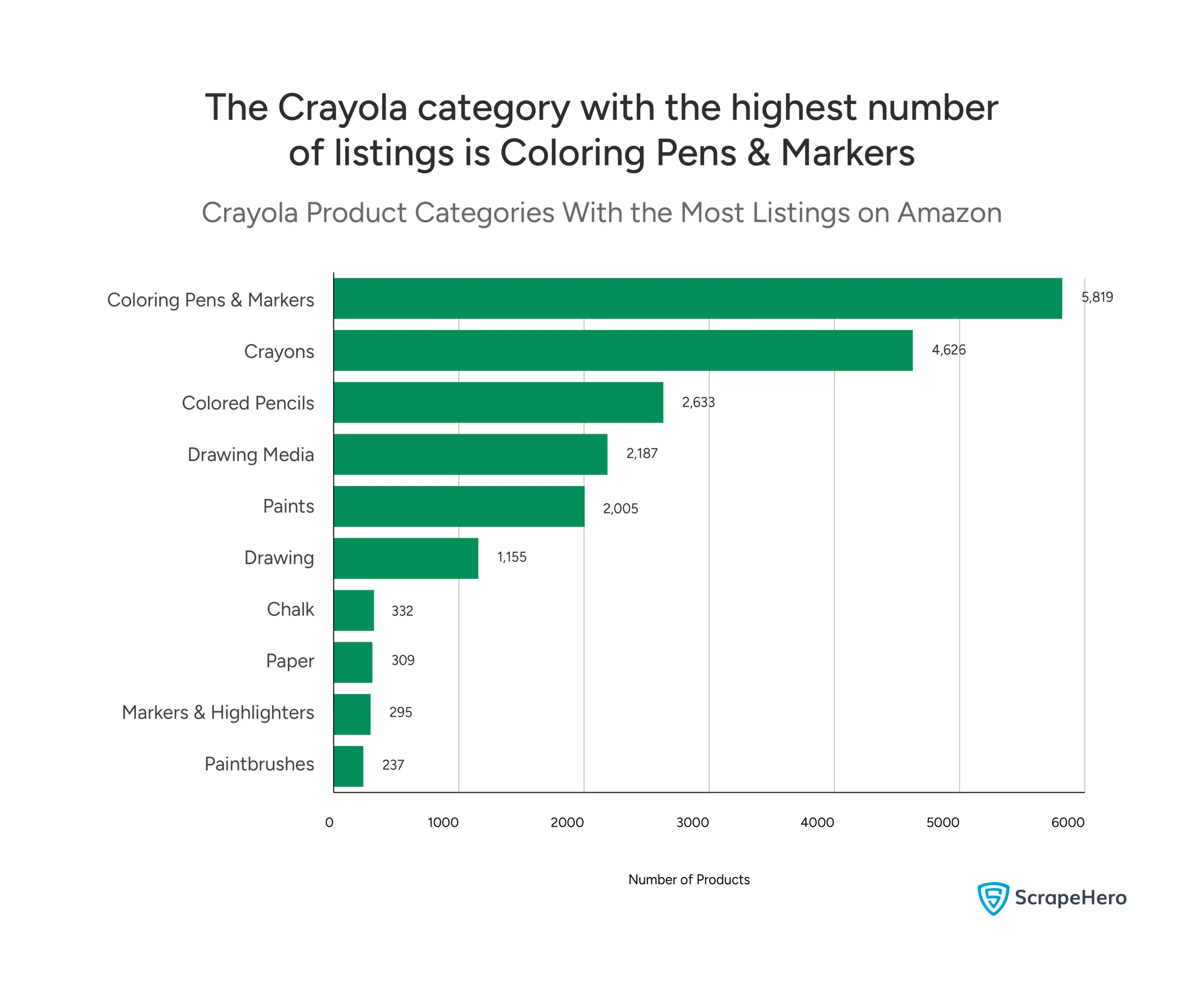 A bar graph displays the number of product listings for different Crayola product categories on Amazon.