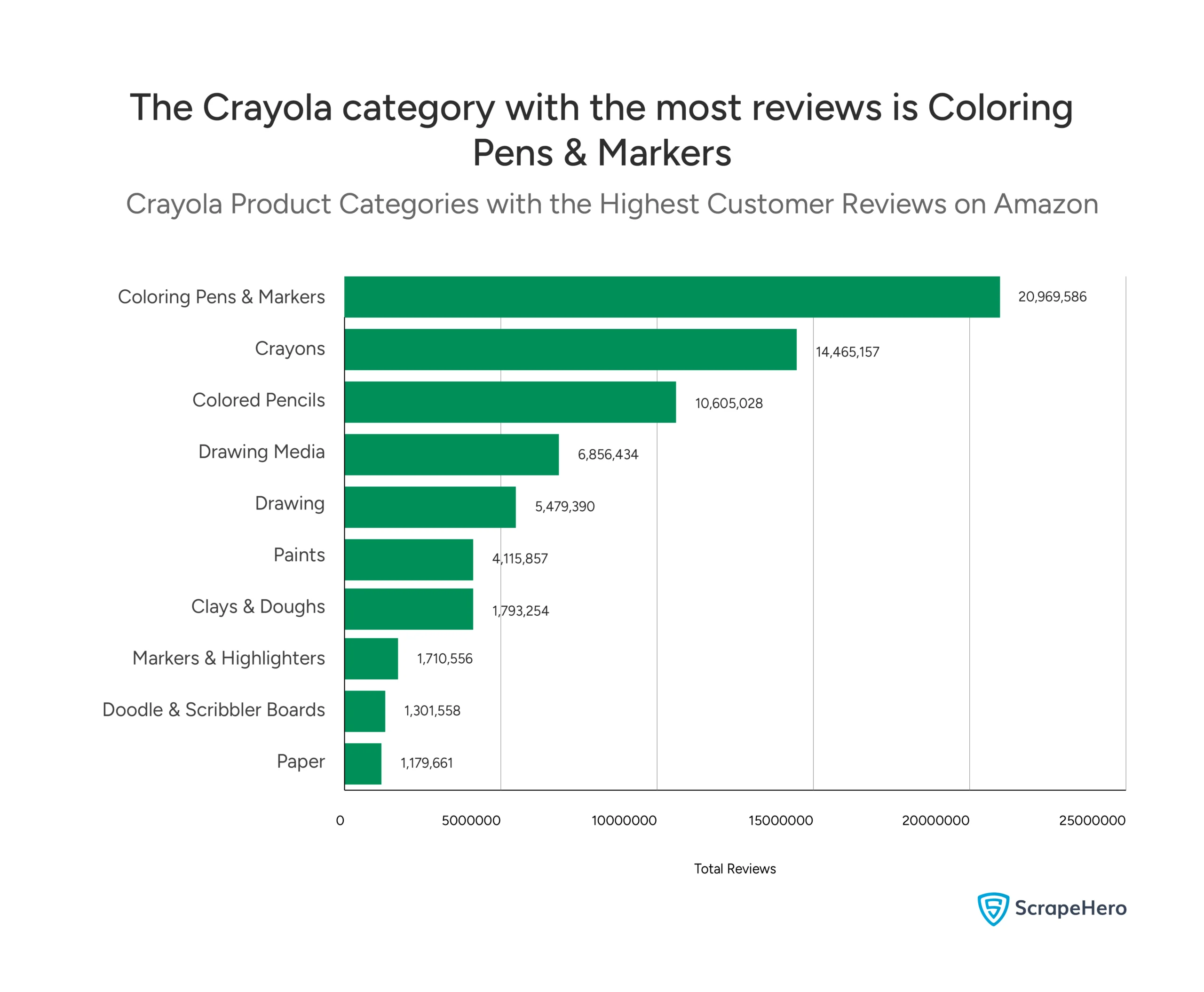 A bar graph displays the total number of reviews for different Crayola categories on Amazon, gathered to gain insight into Crayola on Amazon.