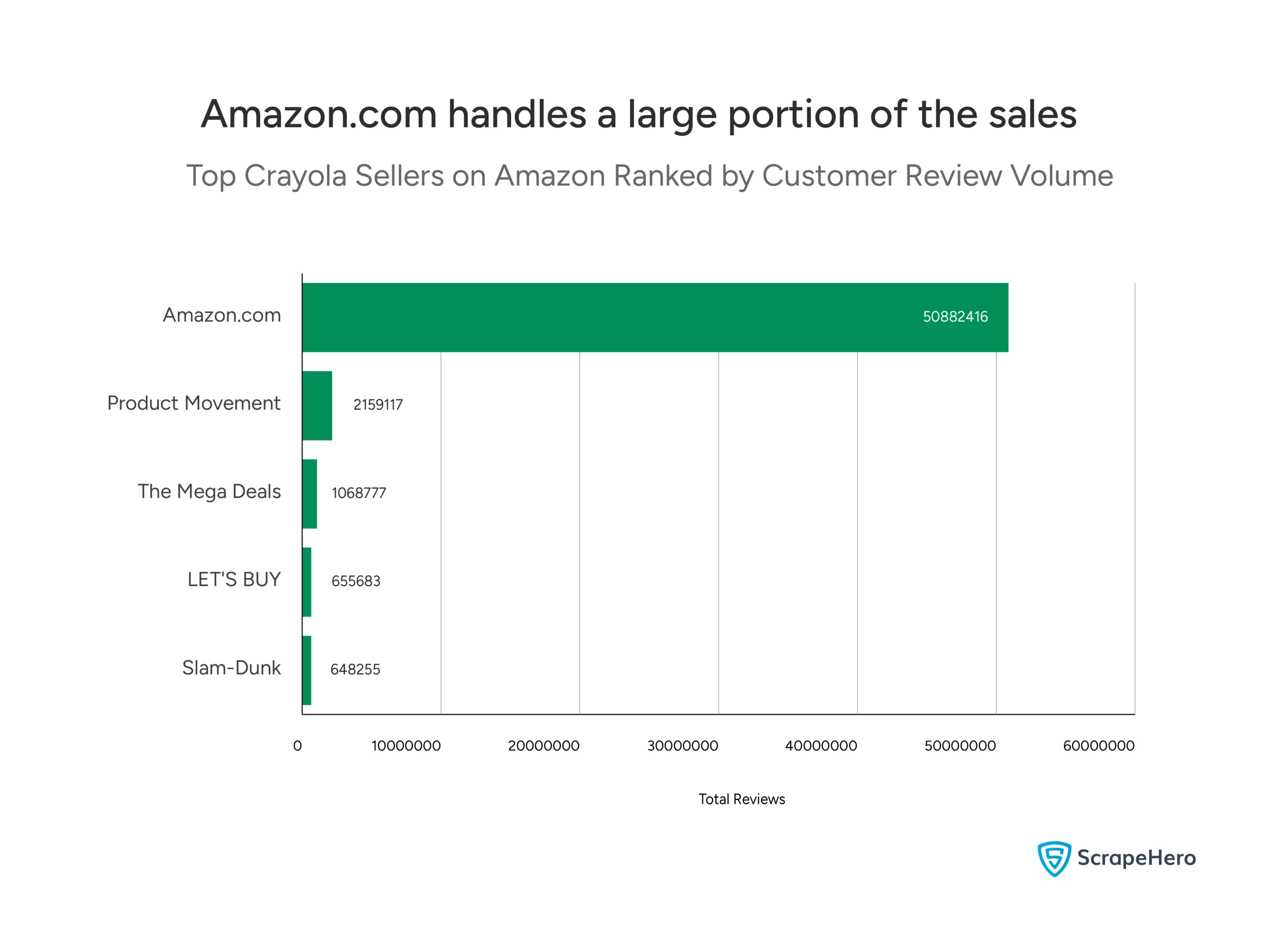 A bar graph displays the total number of reviews associated with different sellers of Crayola on Amazon. 
