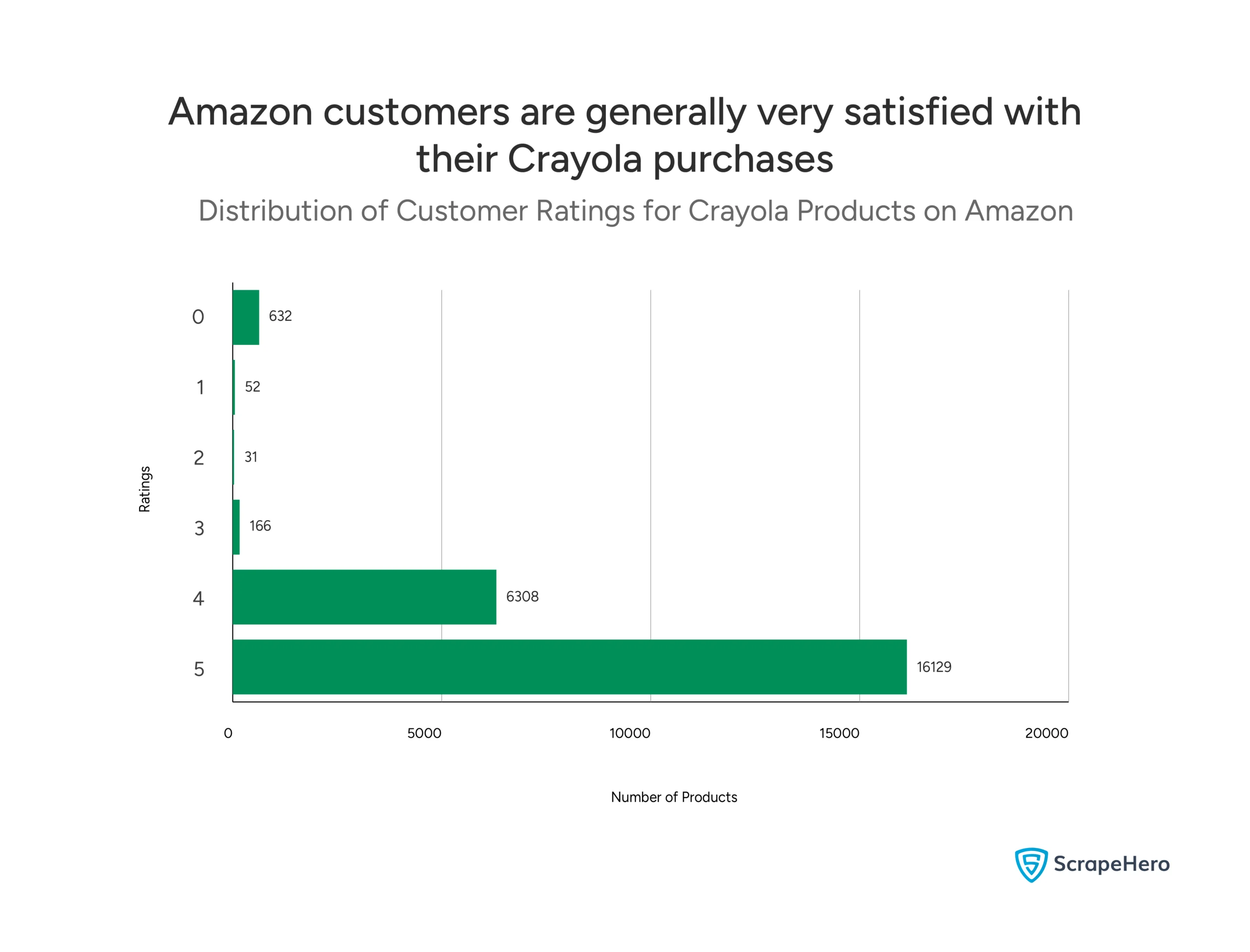 A bar graph shows the number of Crayola products that have received each star rating (from 0 to 5 stars) on Amazon.