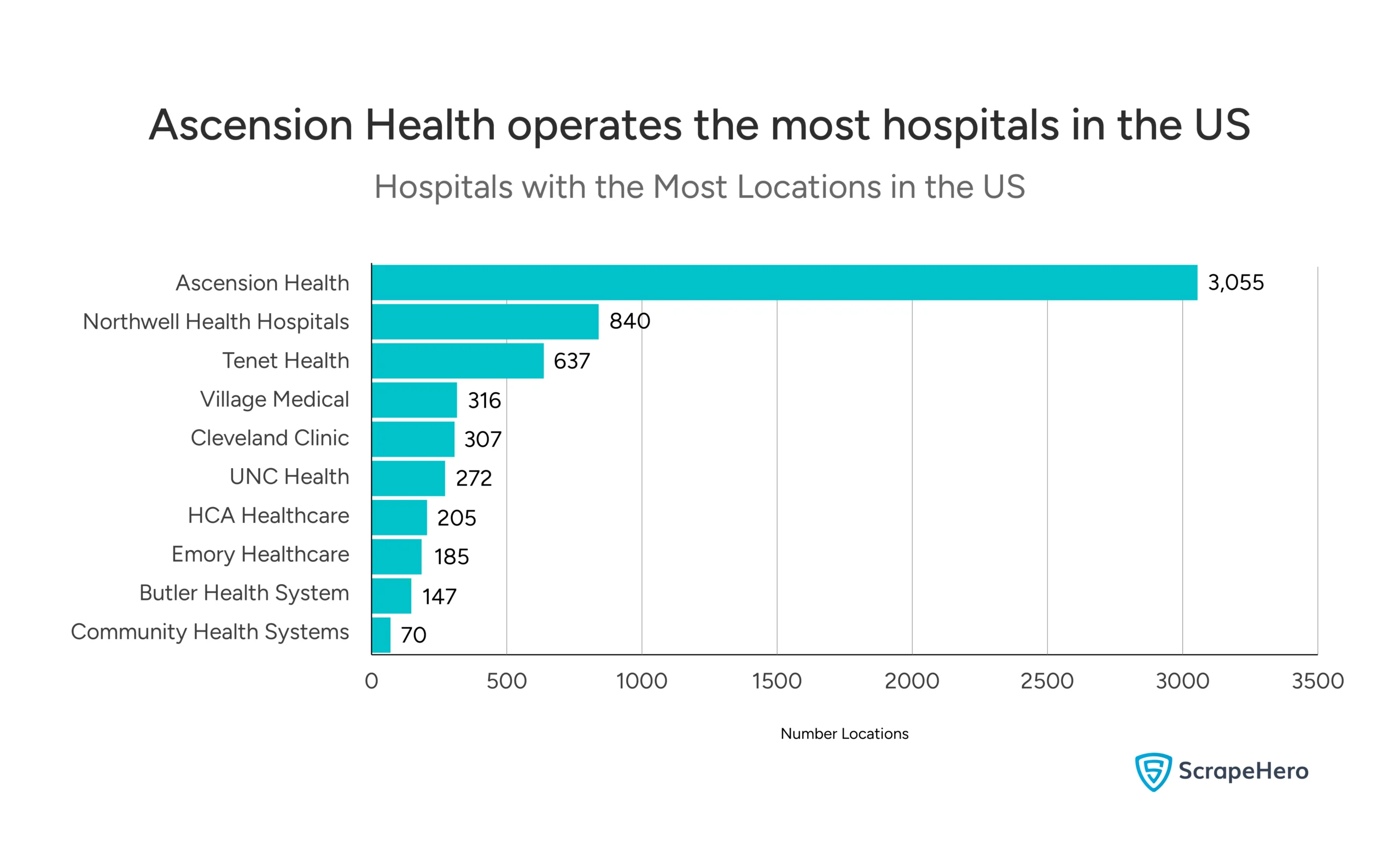 Bar chart showing the number of locations for each of the top ten hospitals in the US.