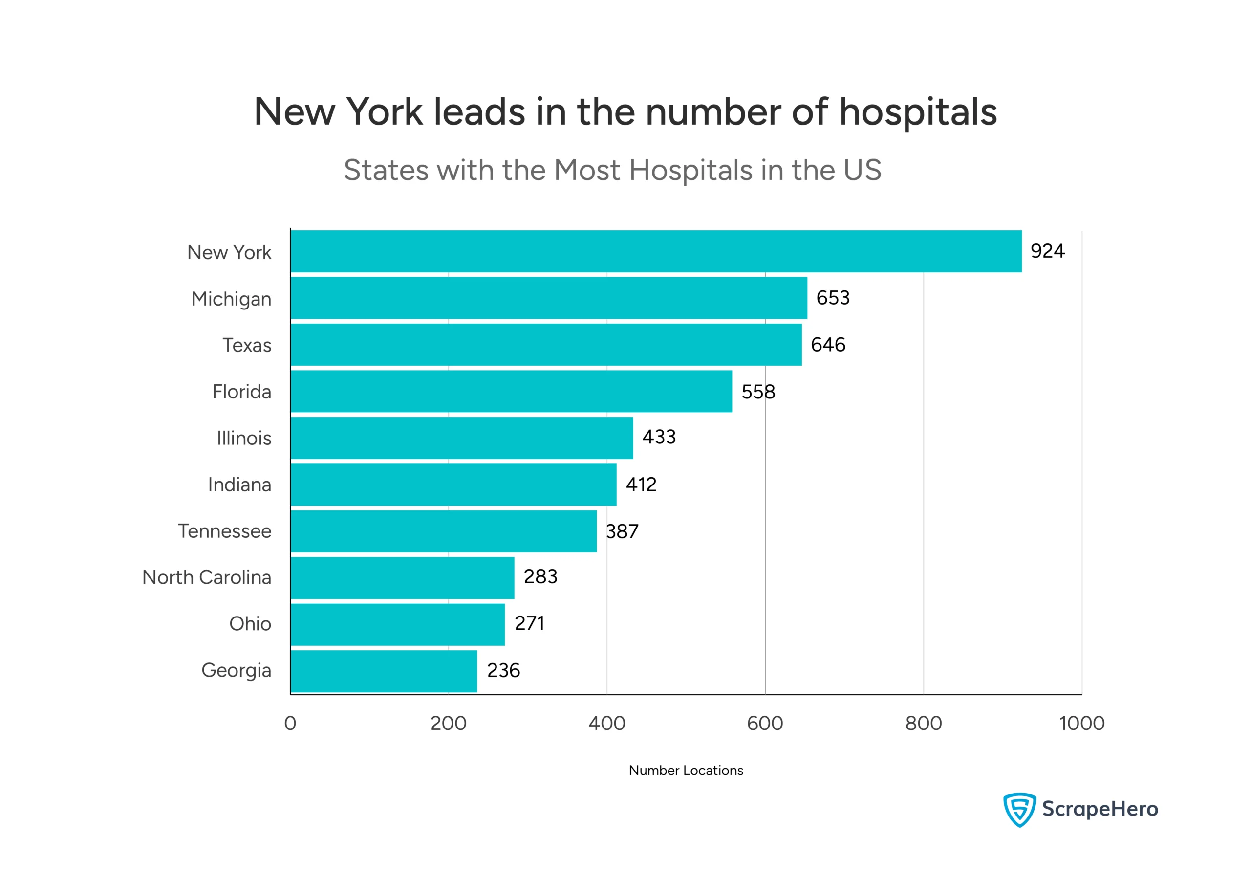 Bar chart illustrating the top ten states with the most hospitals in the US.