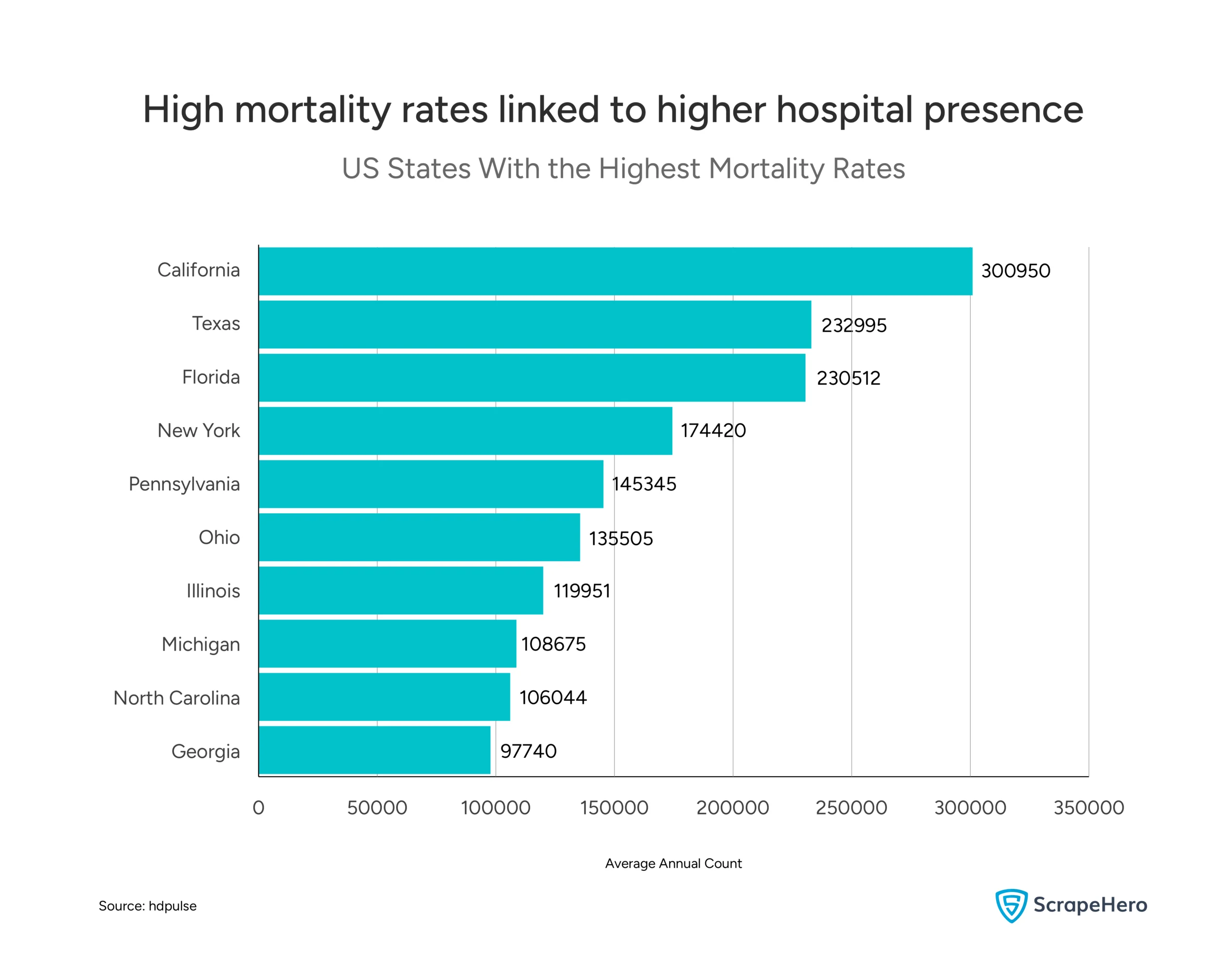 Bar chart indicating states with the highest annual mortality counts.