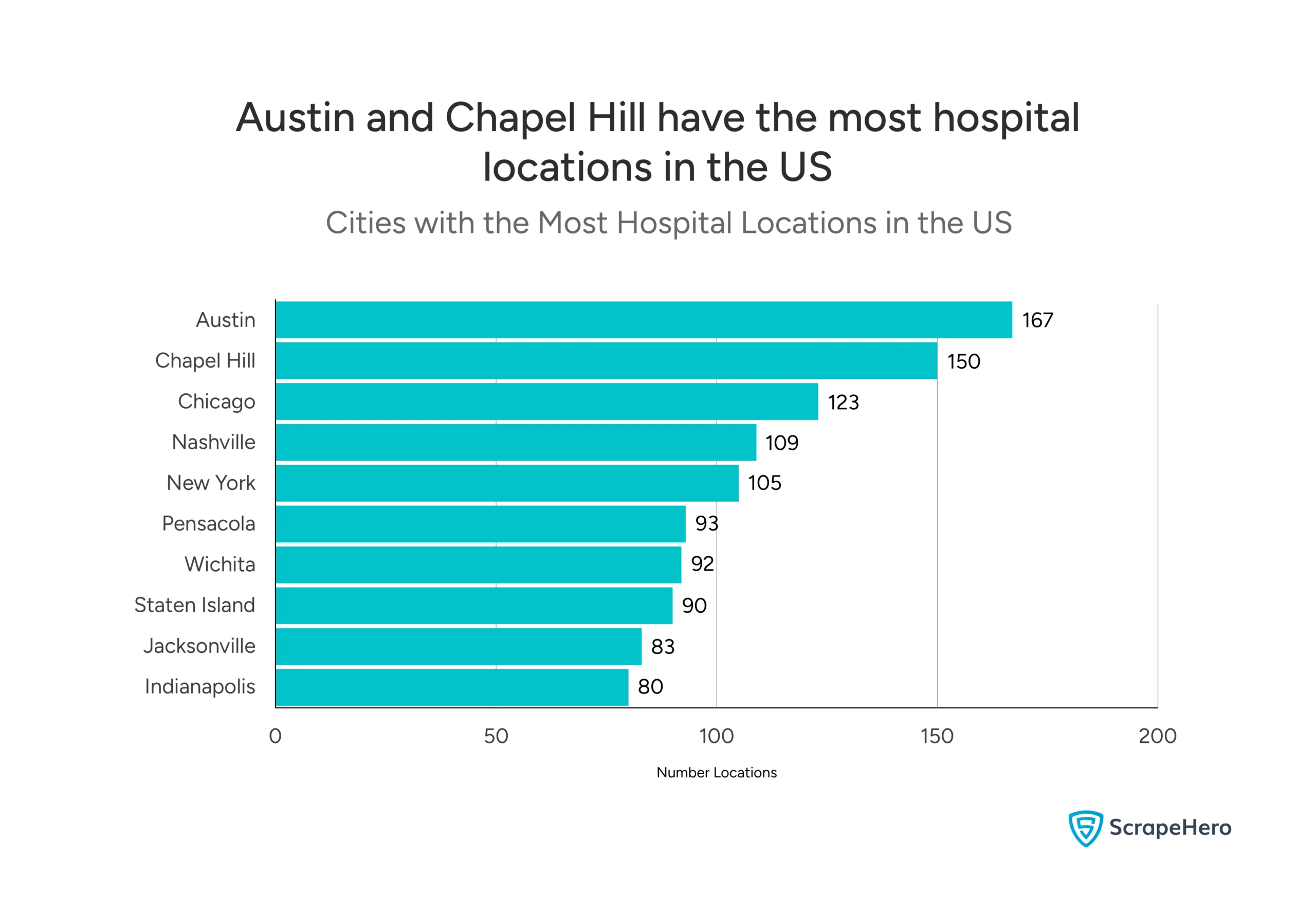 Bar chart showing cities in the US with the highest number of US hospitals under analysis.
