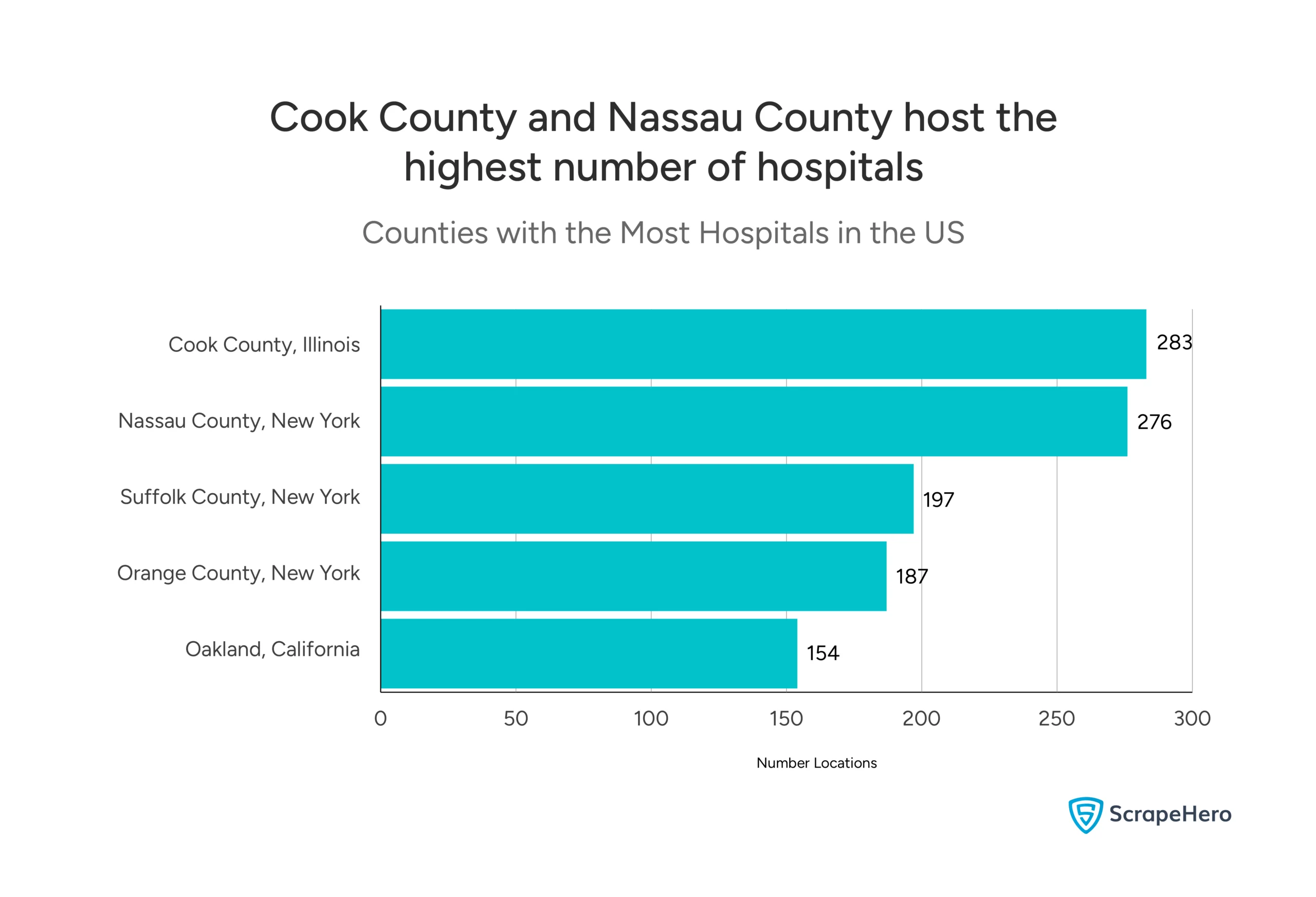 Bar chart displaying counties with the highest number of the ten major US hospitals that are part of our analysis. 