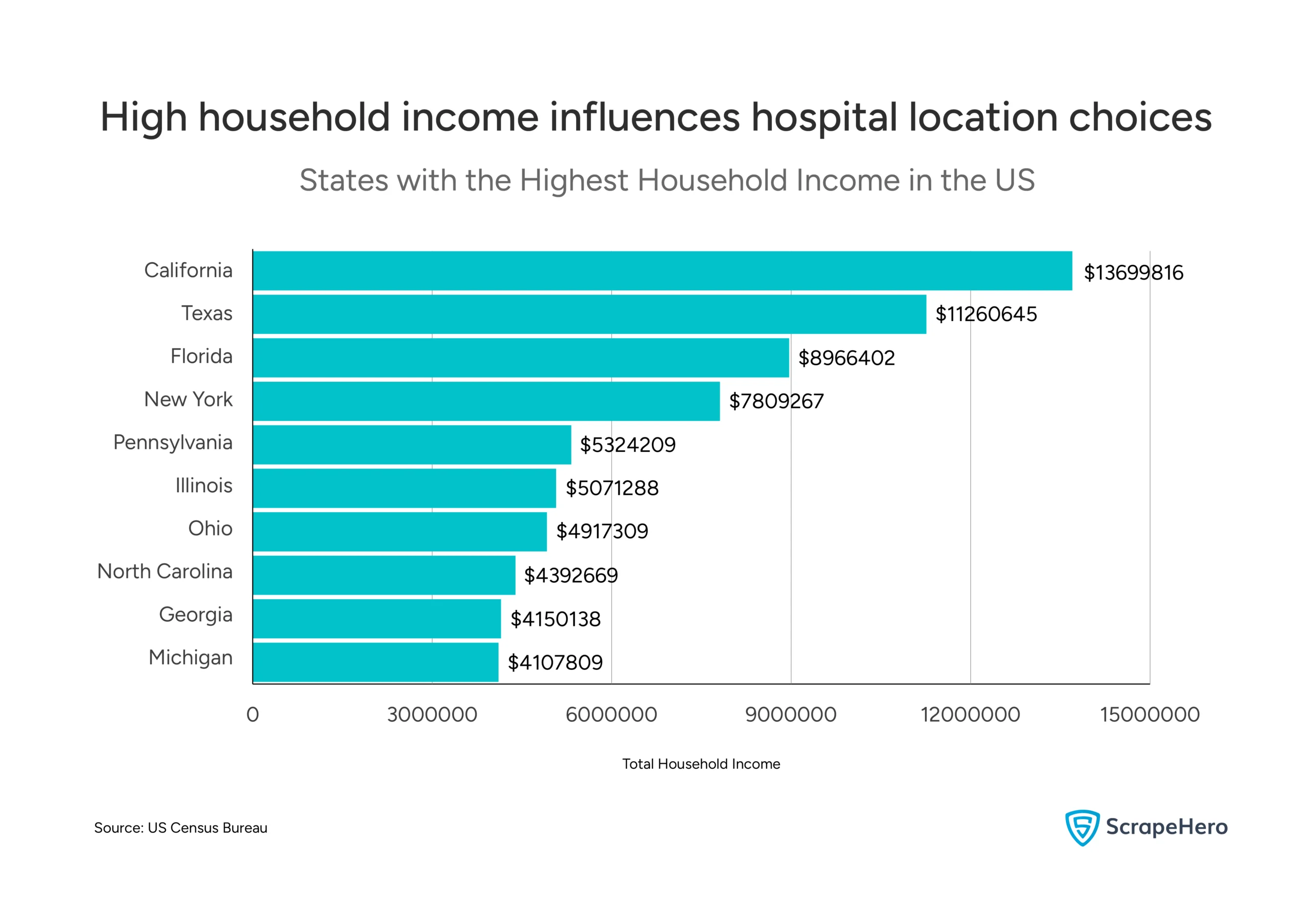 Bar chart showing the states with the highest total household income in the US.