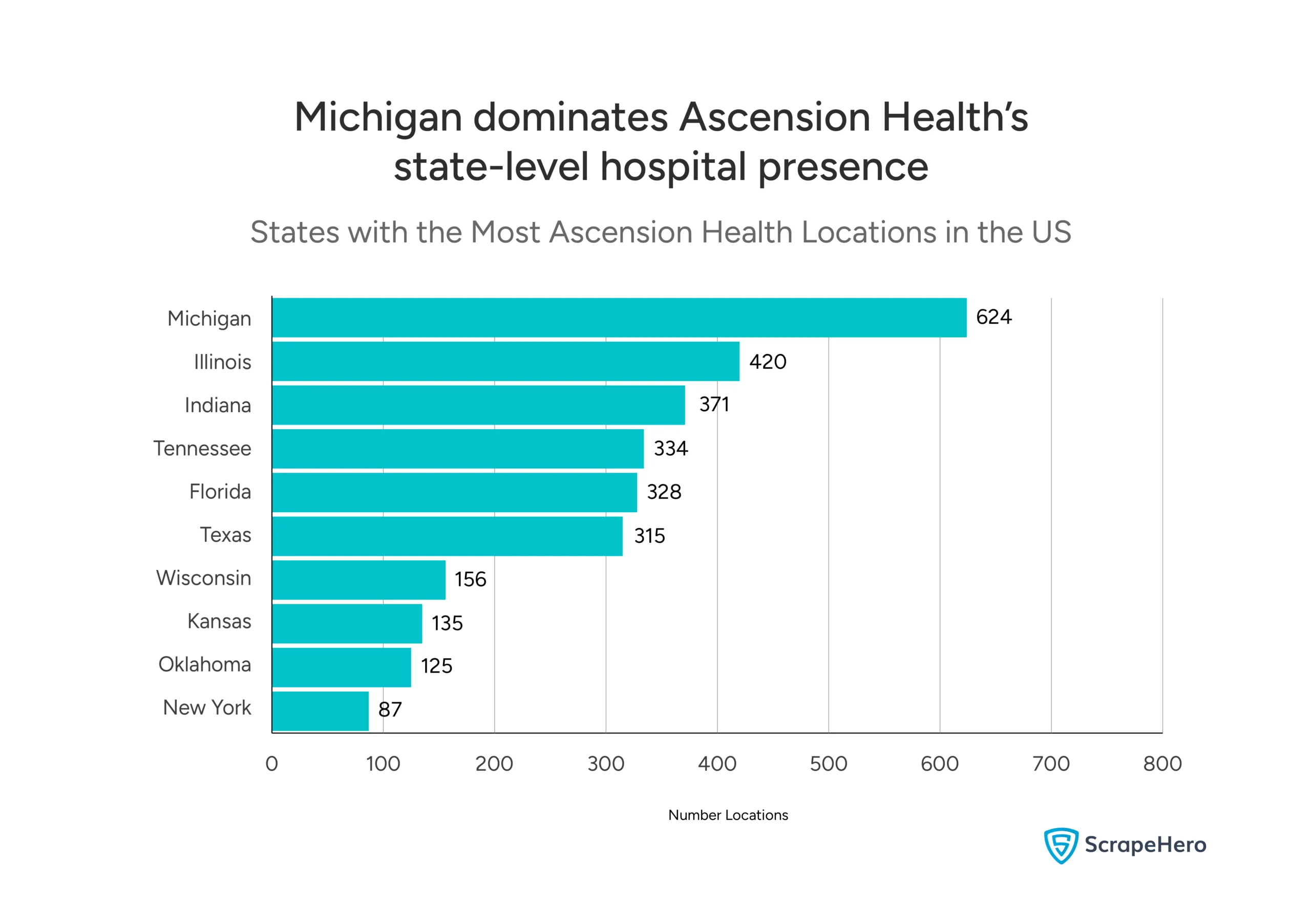 Bar chart displaying states with the highest number of Ascension Health hospitals in the US.