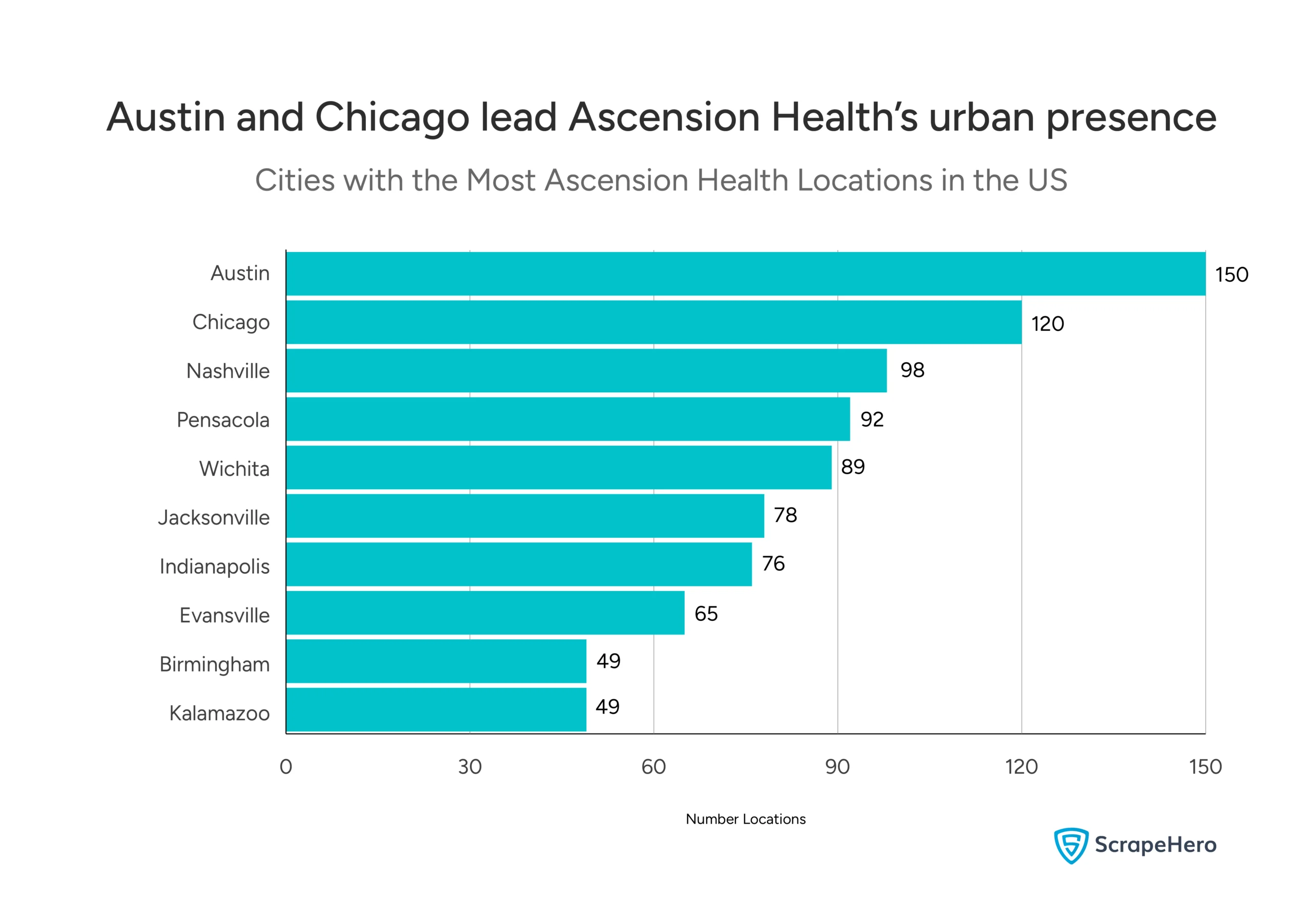 Bar chart showing the top cities with Ascension Health hospitals in the US.

