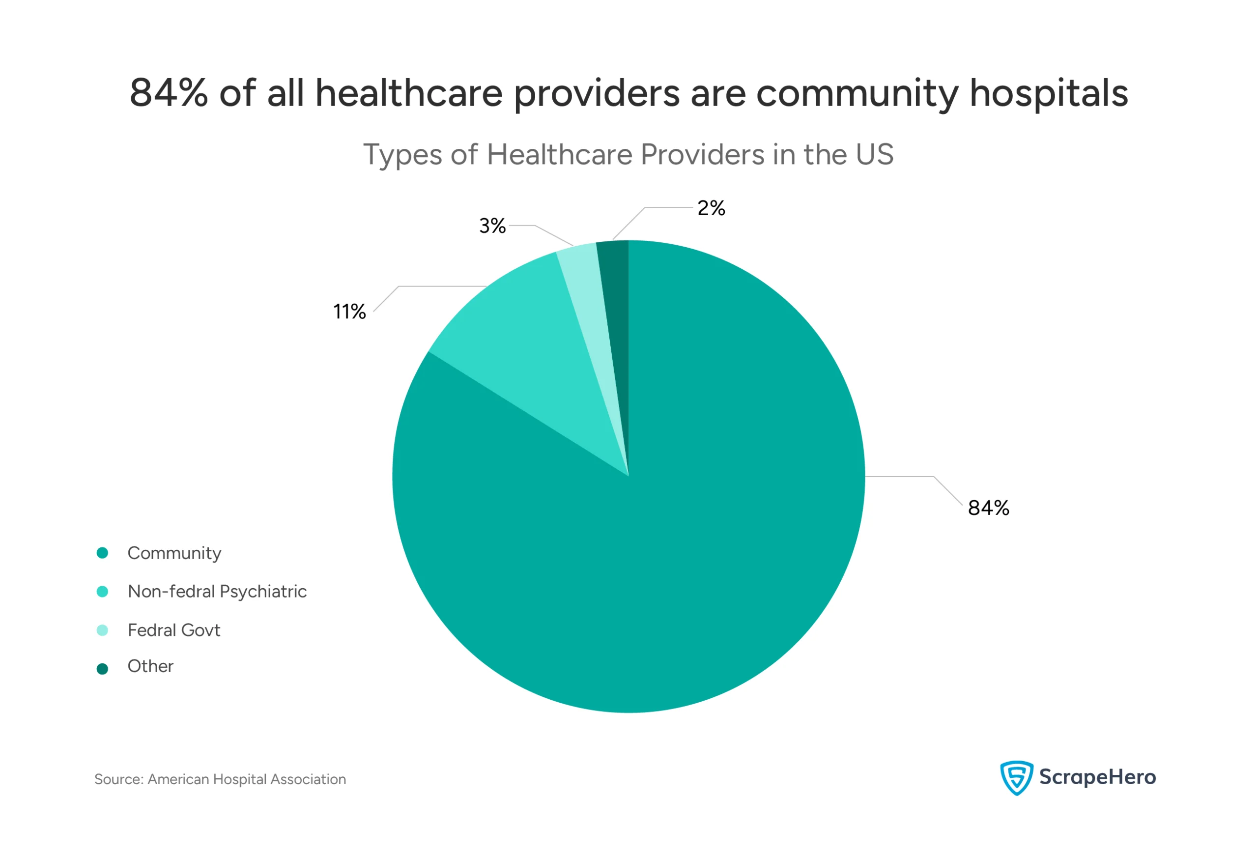Pie chart showing the breakdown of healthcare provider types in the US in 2026.