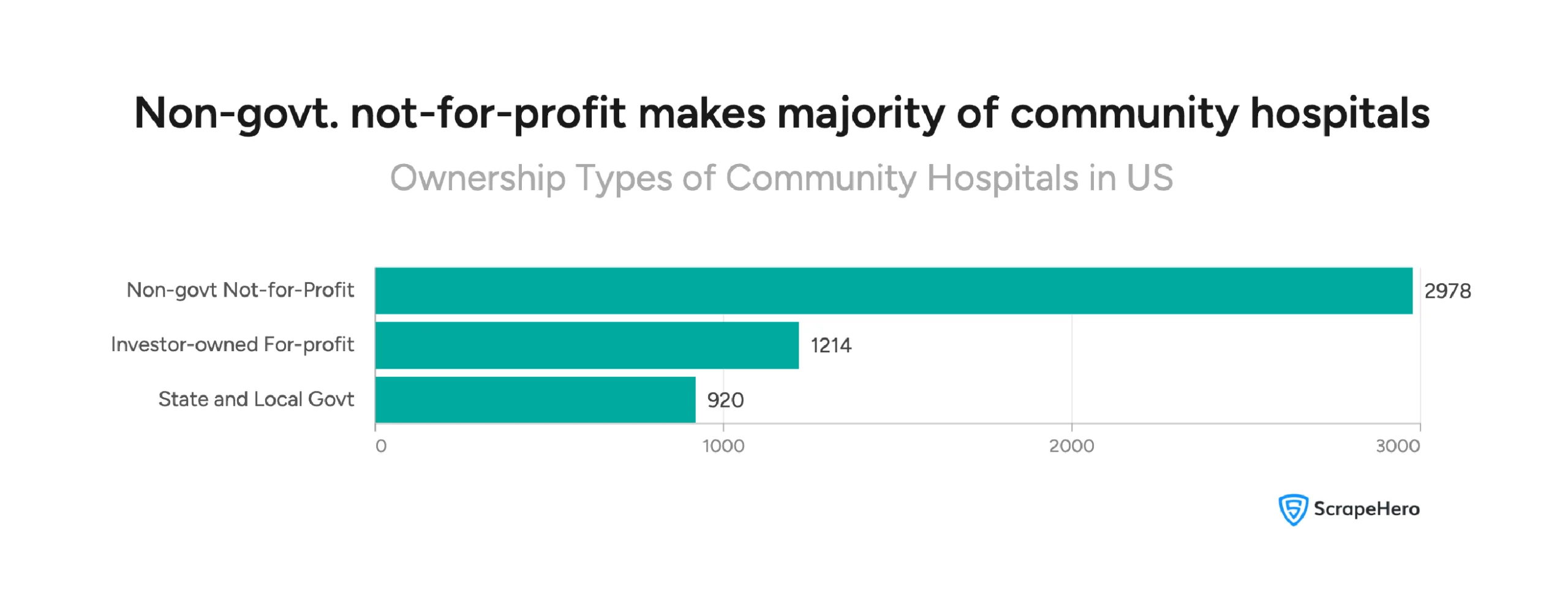 Visual showing the ownership breakdown of 5,112 community hospitals in the US in 2026. Source: American Hospital Association