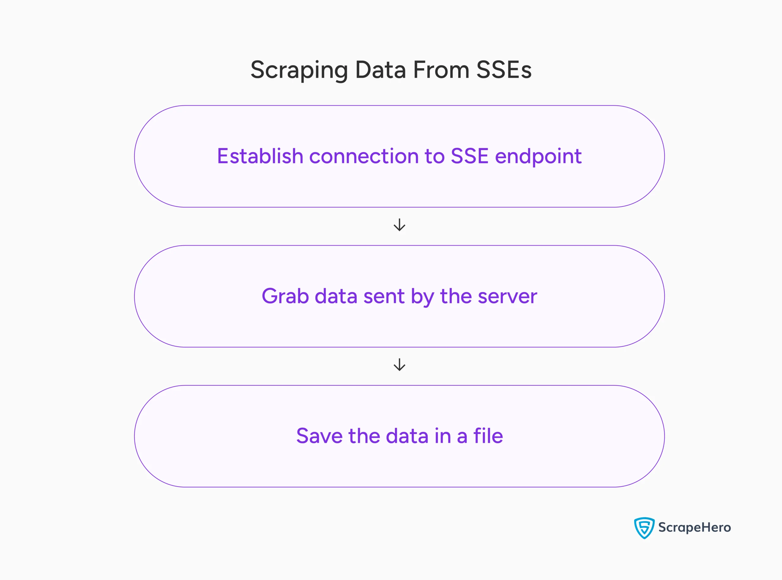 Logic of scraping data SSE endpoints