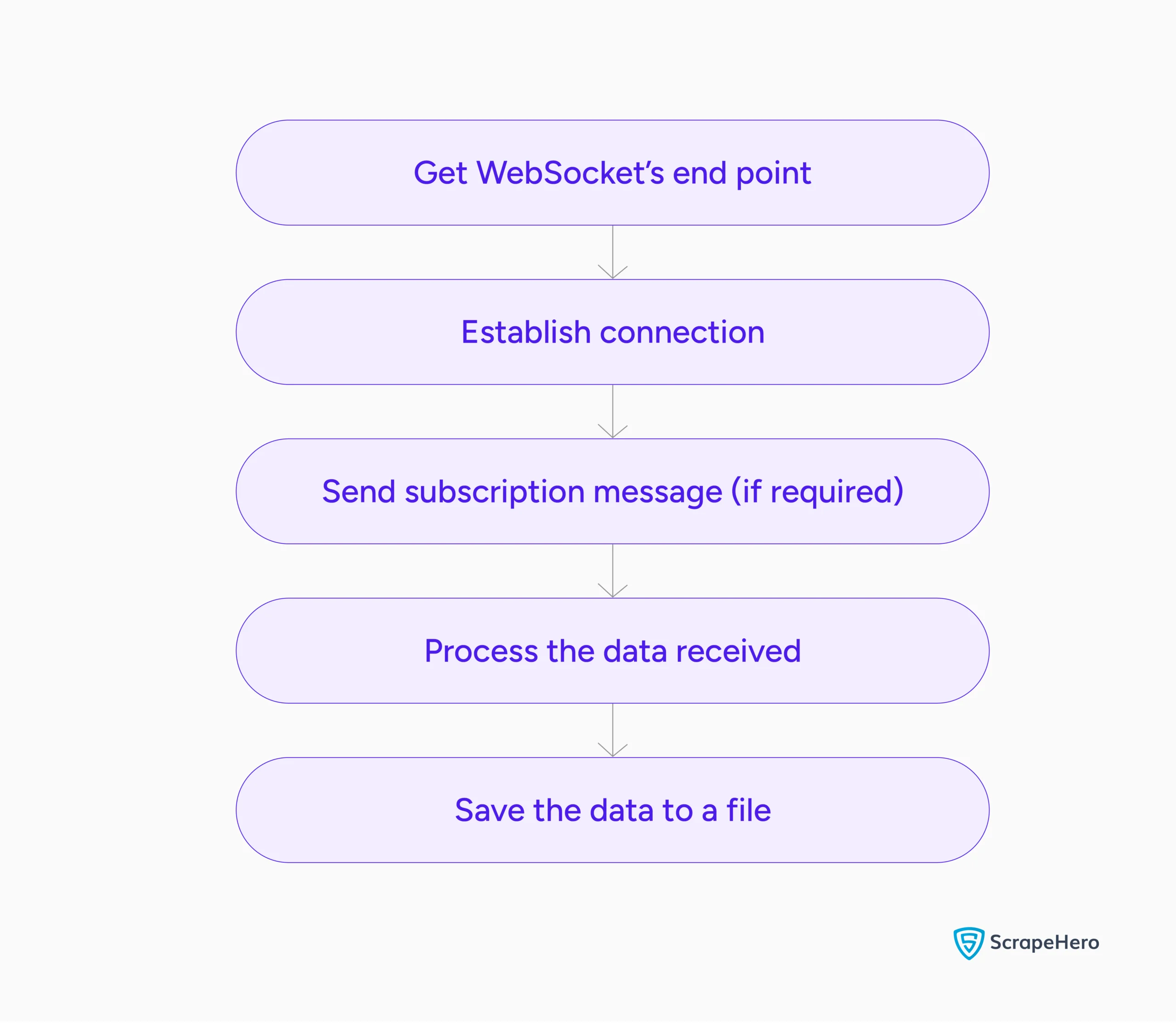 Scraping real-time data from WebSockets