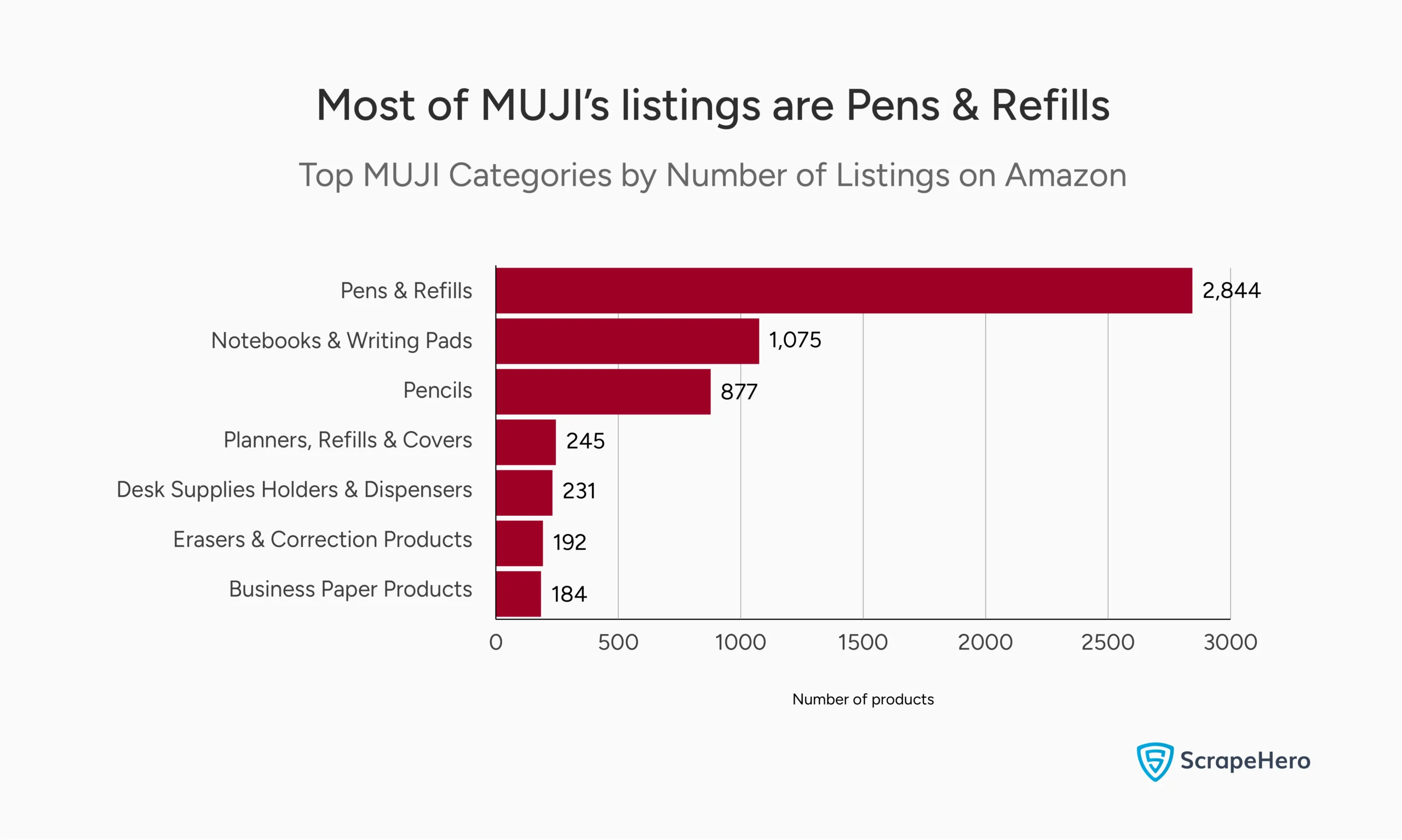 With 5531 products receiving 4 stars and 2947 products receiving 5 stars, MUJI clearly maintains high customer satisfaction.

The number of products with lower ratings is significantly smaller, with only 347 products rated 3 stars and 25 products rated 1 star. 
This indicates that a large portion of MUJI’s offerings meet customer expectations, though a few products may not be as well-received.

Four hundred twenty-nine products have a 0-star rating. 

Which are the Top MUJI Categories on Amazon: Listings vs Reviews <h2>
Pens & Refills are a dominant product line for MUJI. Two thousand eight hundred forty-four of the MUJI products on Amazon were from the category. 