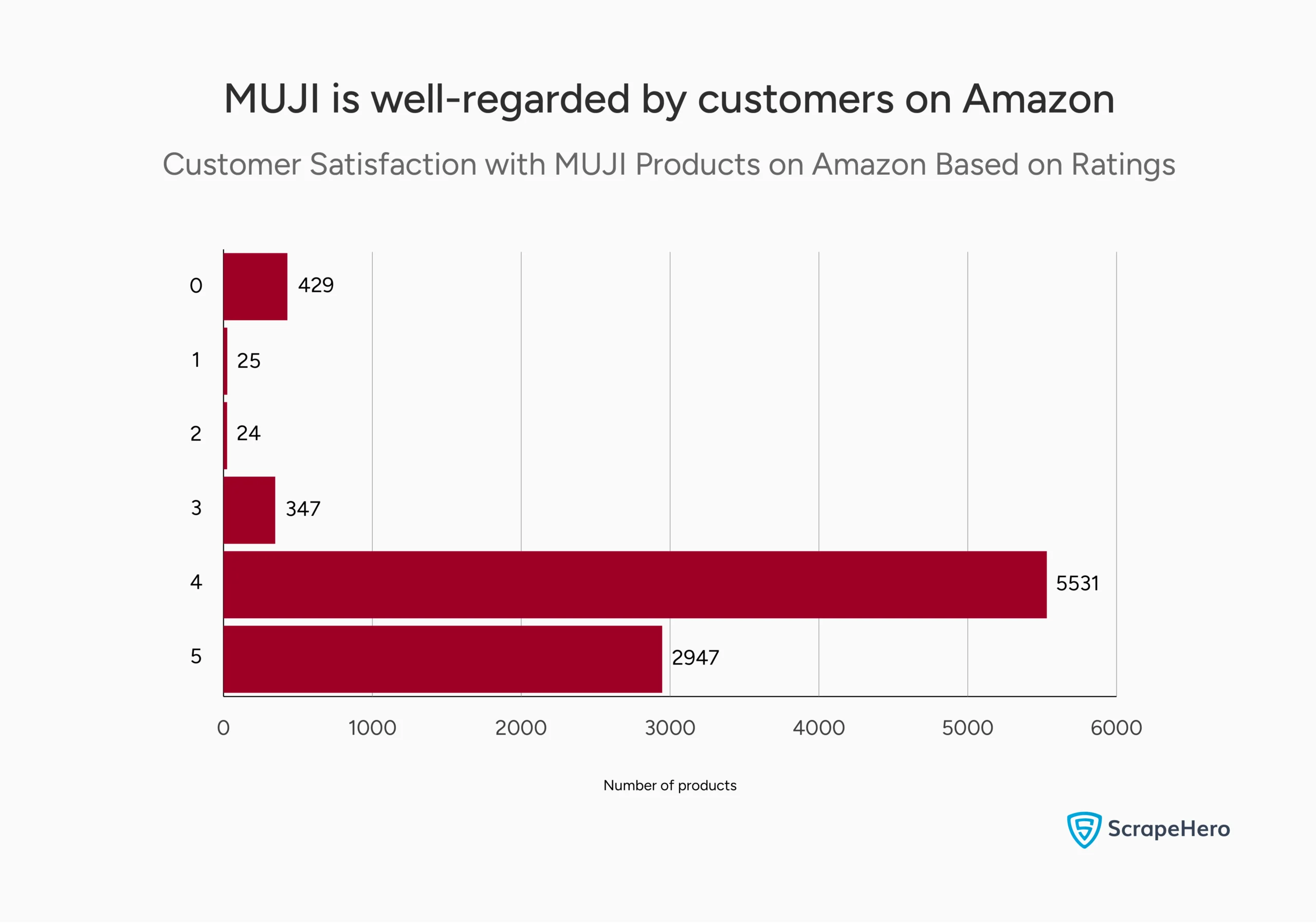 Graph showing the distribution of MUJI product ratings on Amazon. 