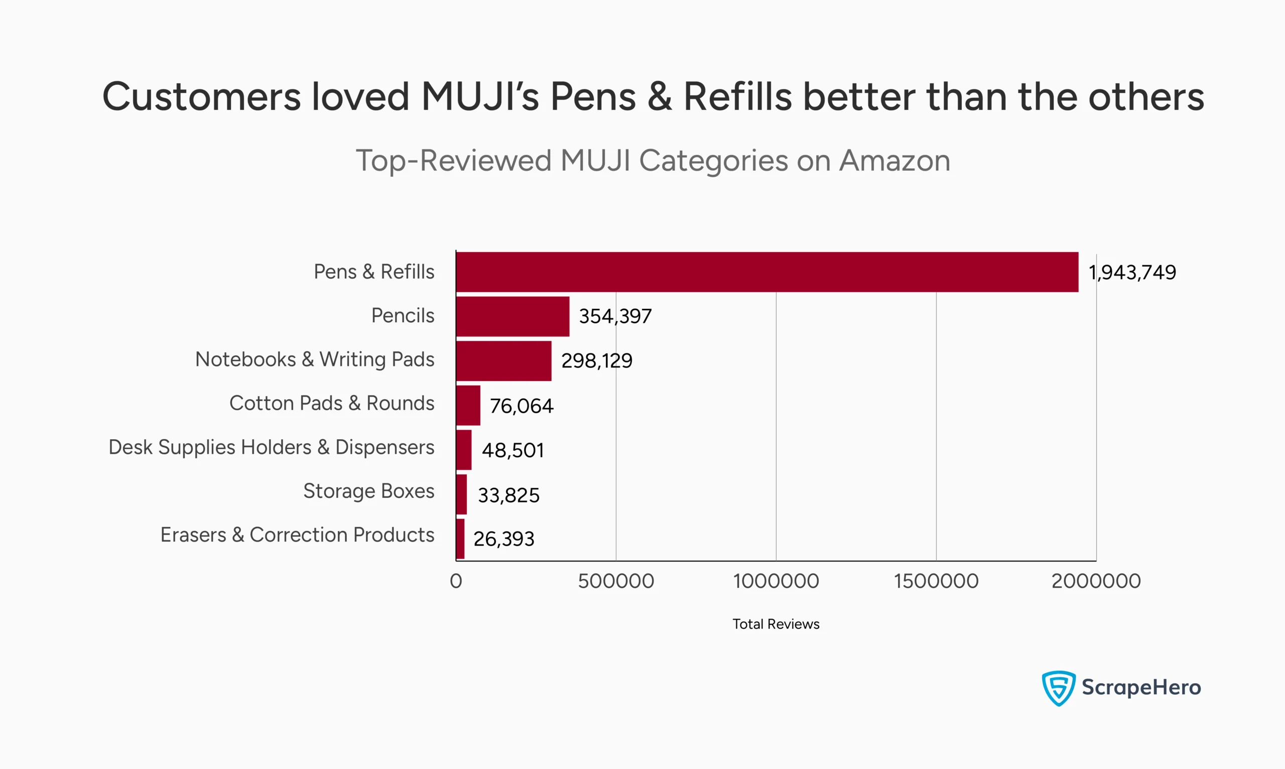 Bar graph showing the top-reviewed MUJI categories on Amazon. 