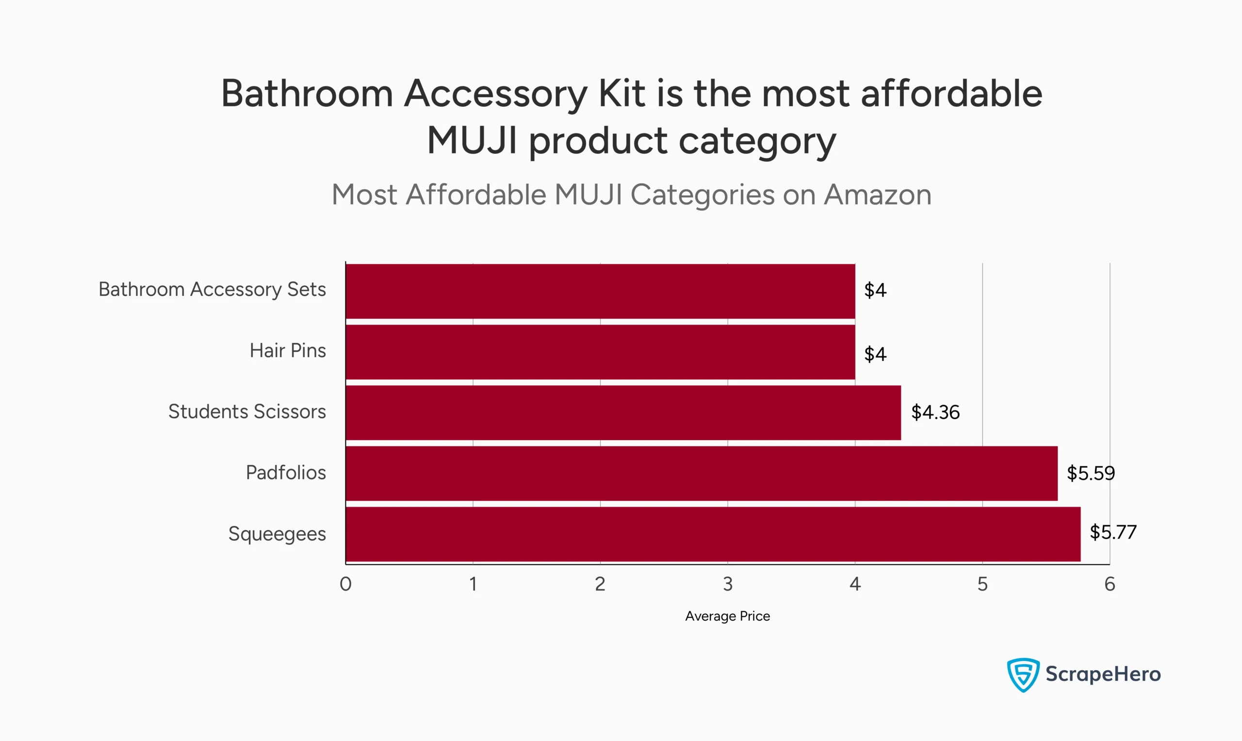 Bar graph showing the most affordable MUJI categories on Amazon.