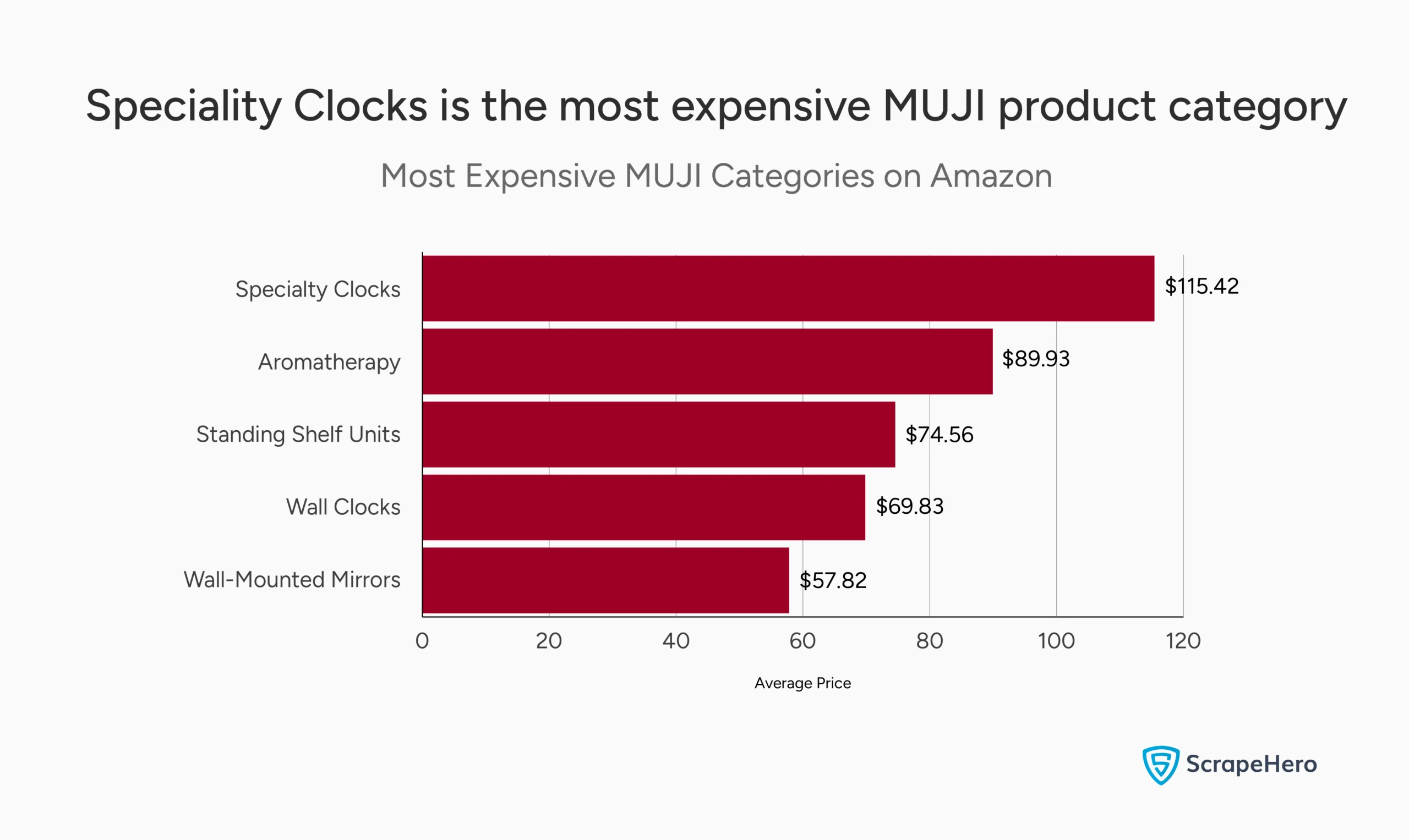 Bar graph showing the most expensive MUJI categories on Amazon.