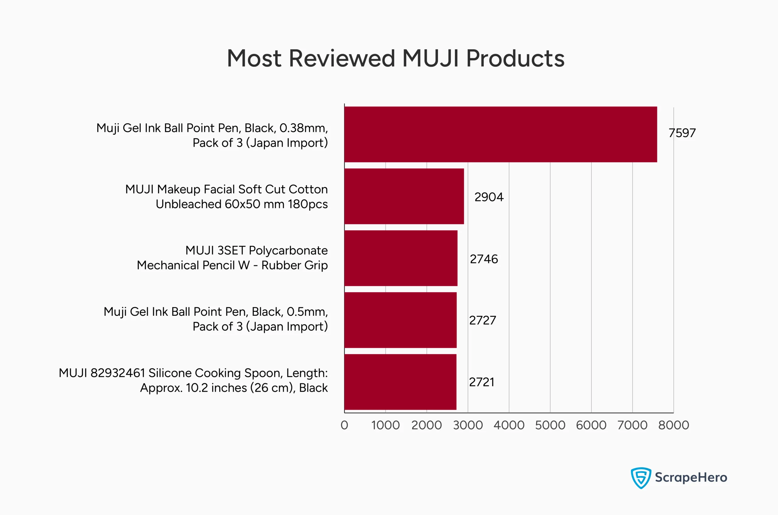Most reviewed MUJI products
