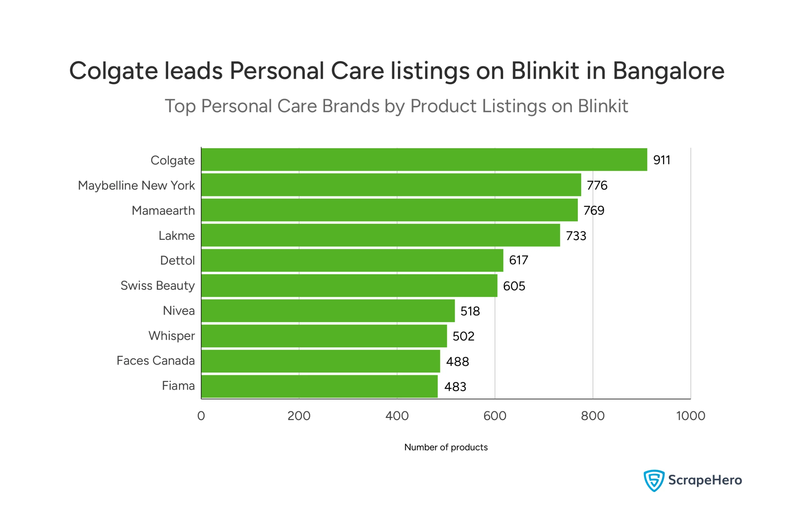 Bar chart showing the top 10 personal care brands on Blinkit in Bangalore, with Colgate leading at 911 products. 
