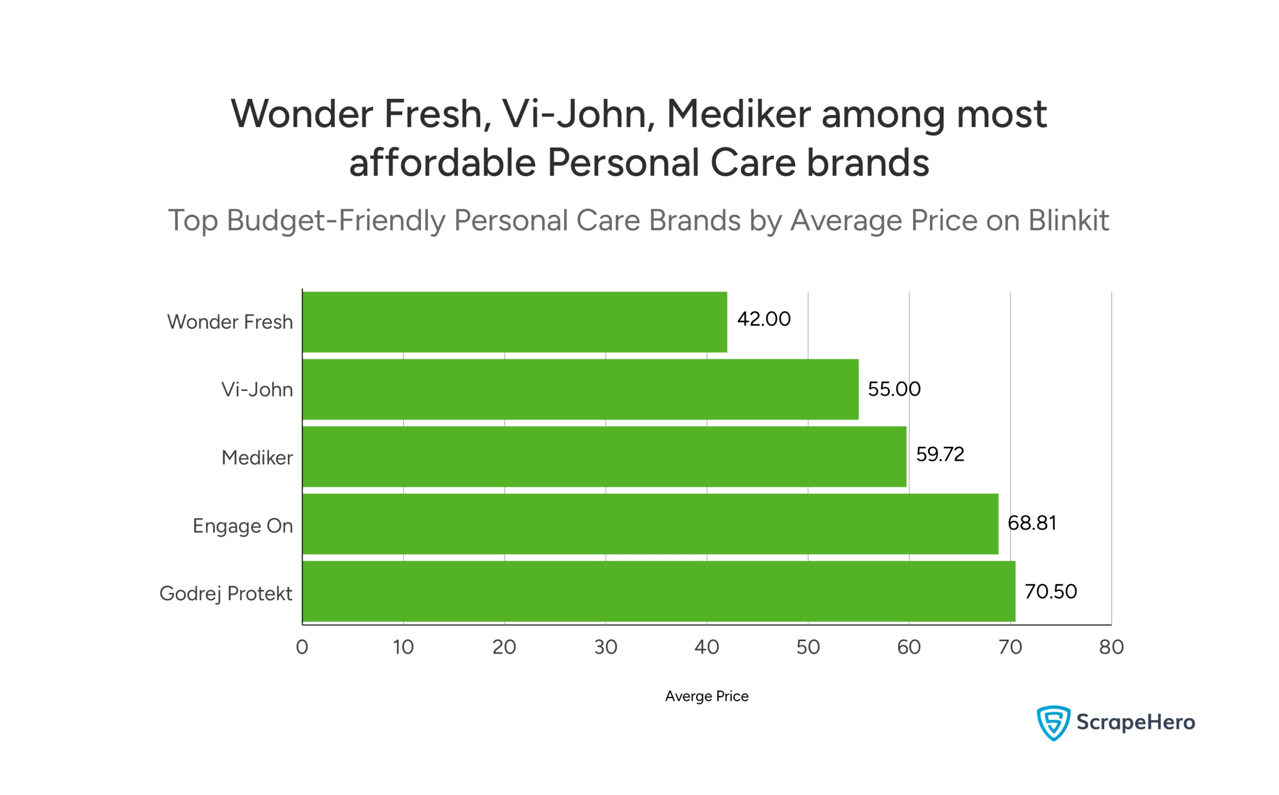 Bar chart showing five affordable personal care brands on Blinkit, along with their average prices.