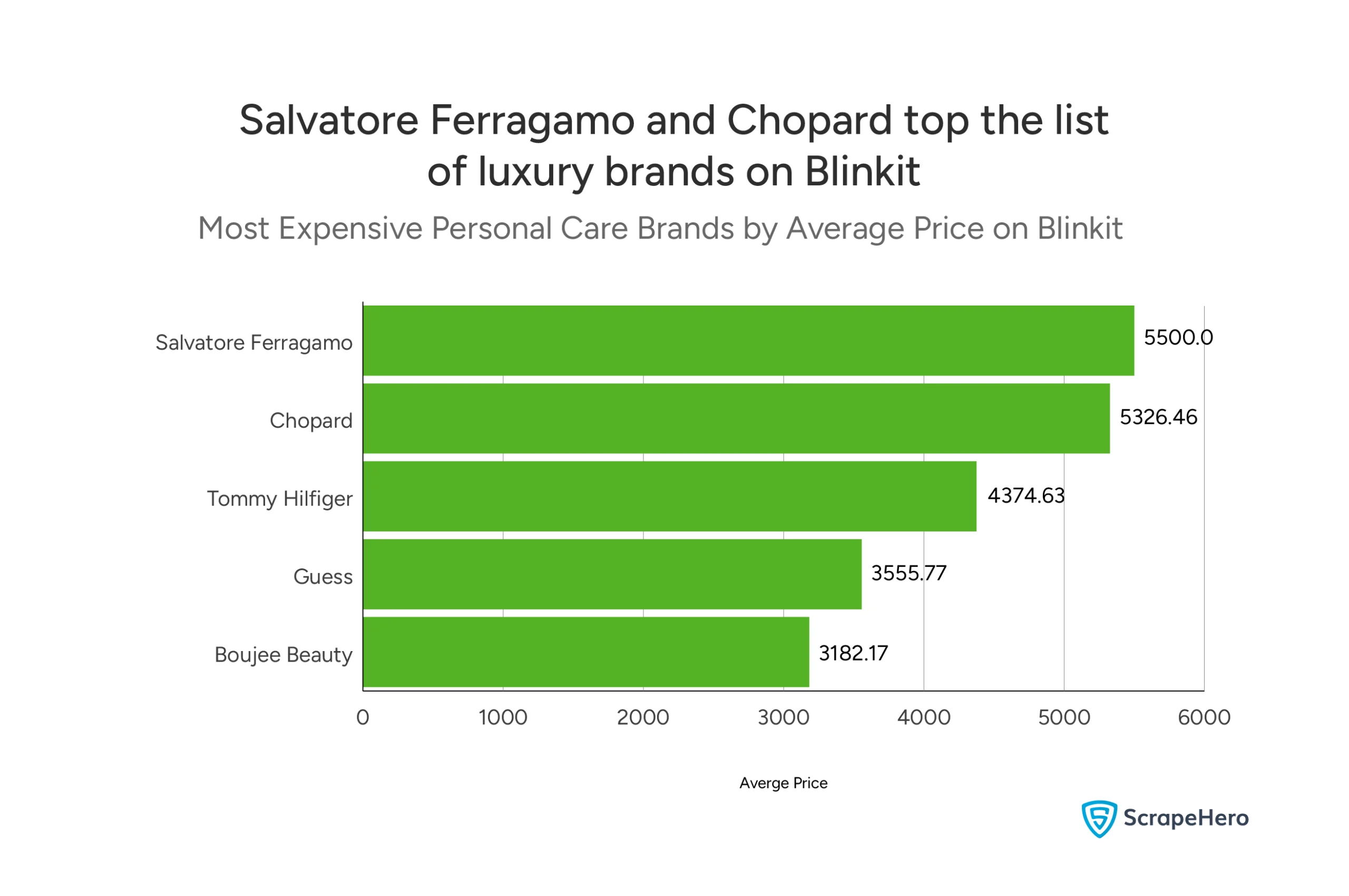 Bar chart showing top 5 premium personal care brands on Blinkit.