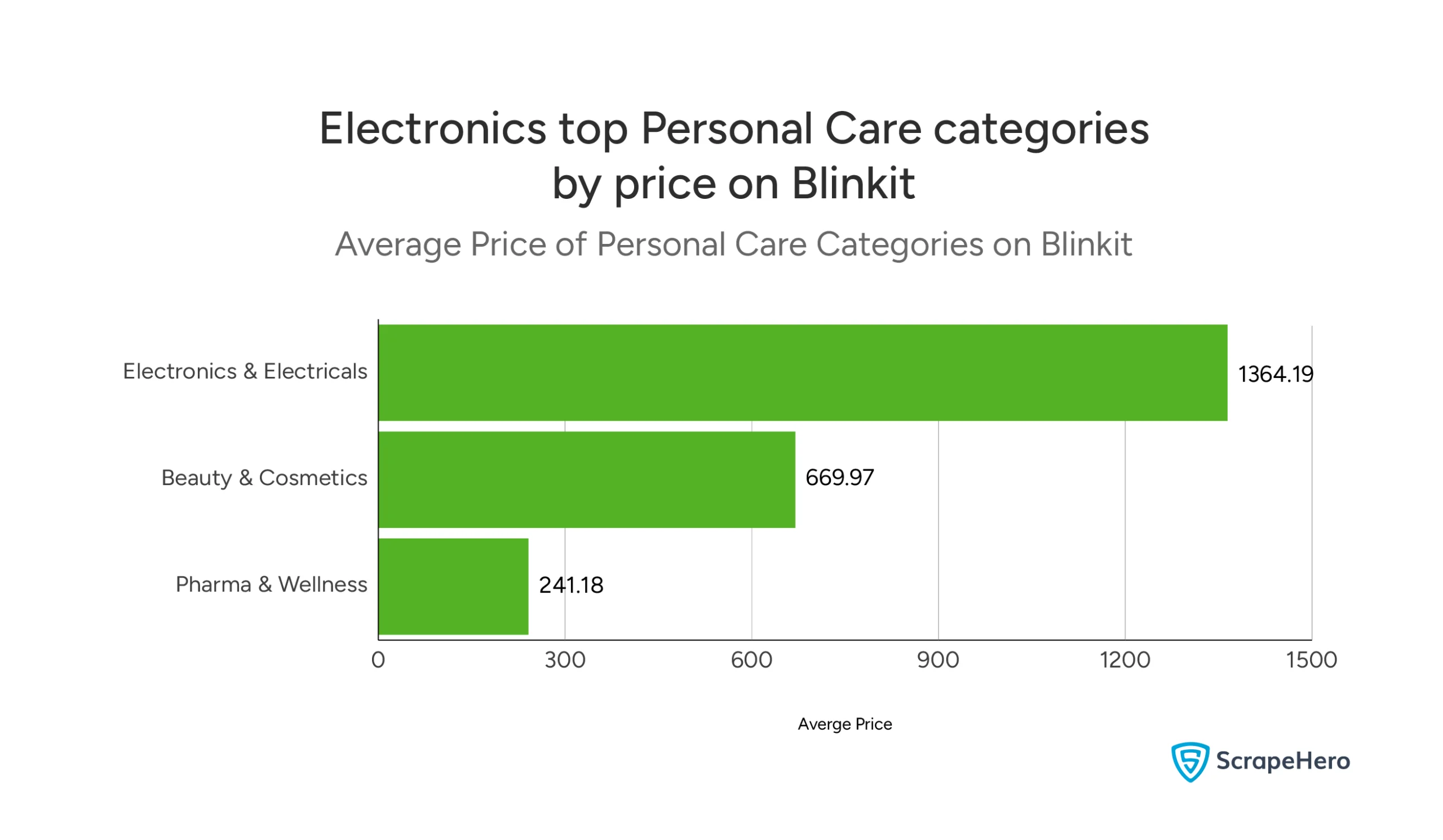 Bar chart showing average prices of personal care categories on Blinkit, used for the analysis of personal care on Blinkit. 