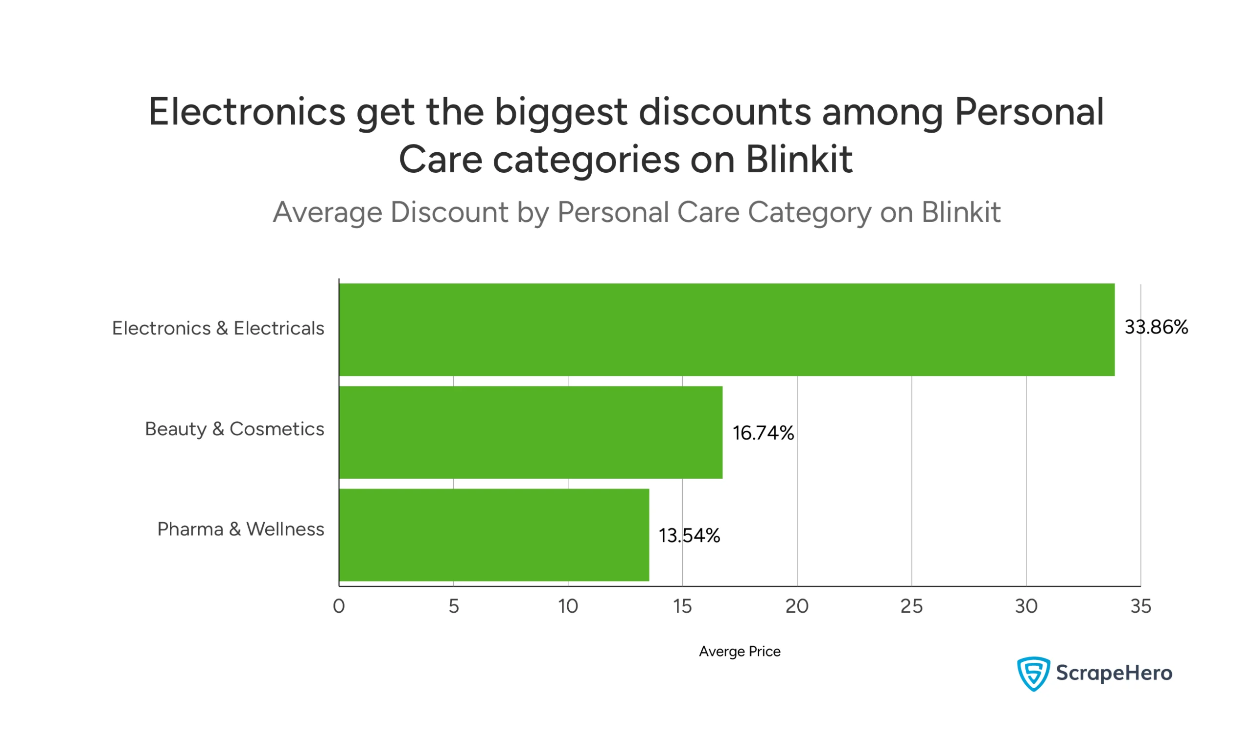 Bar chart showing average discount percentages on Blinkit, gathered to analyze personal care on Blinkit. 