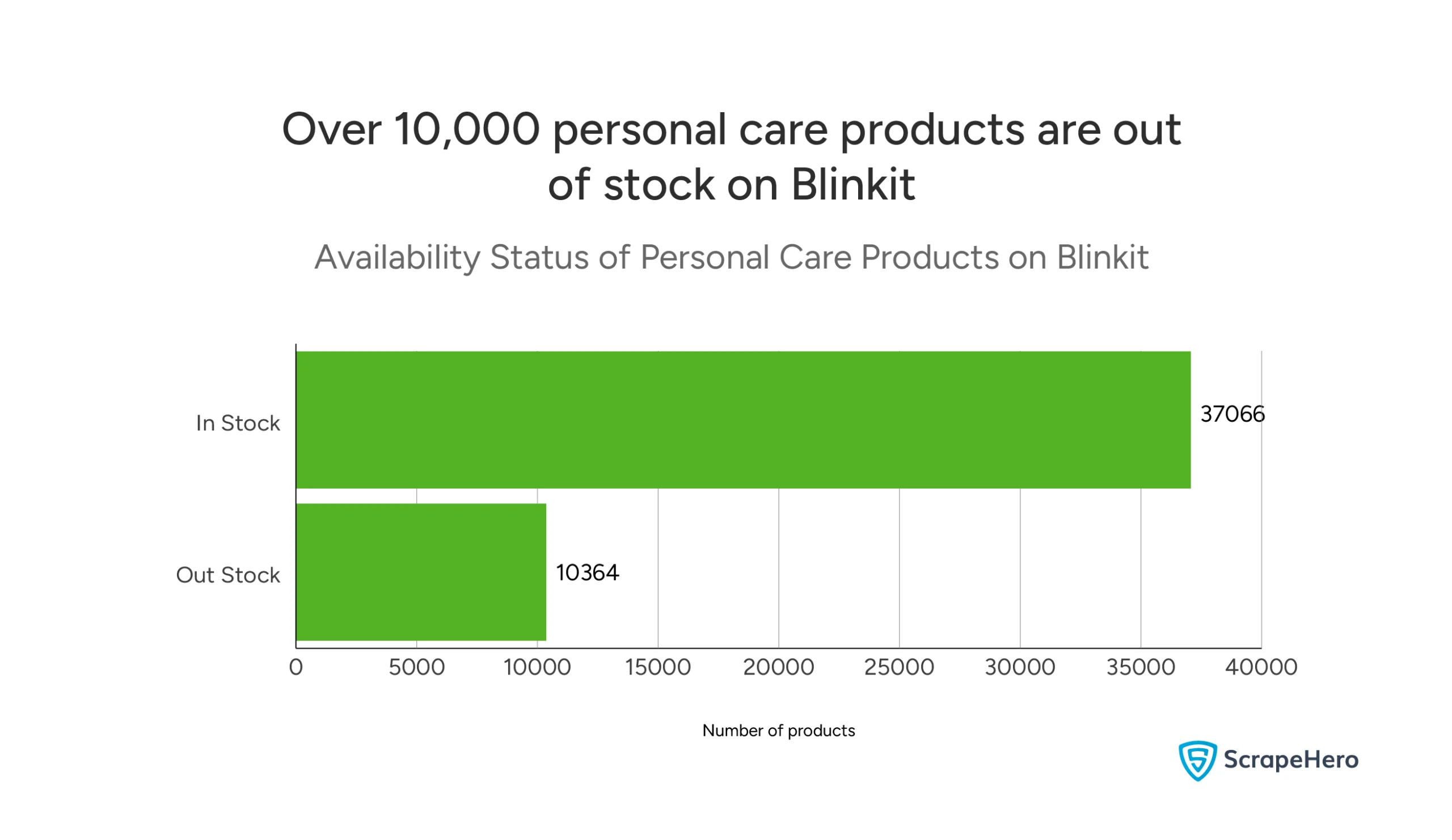 Bar chart showing availability of personal care products on Blinkit.