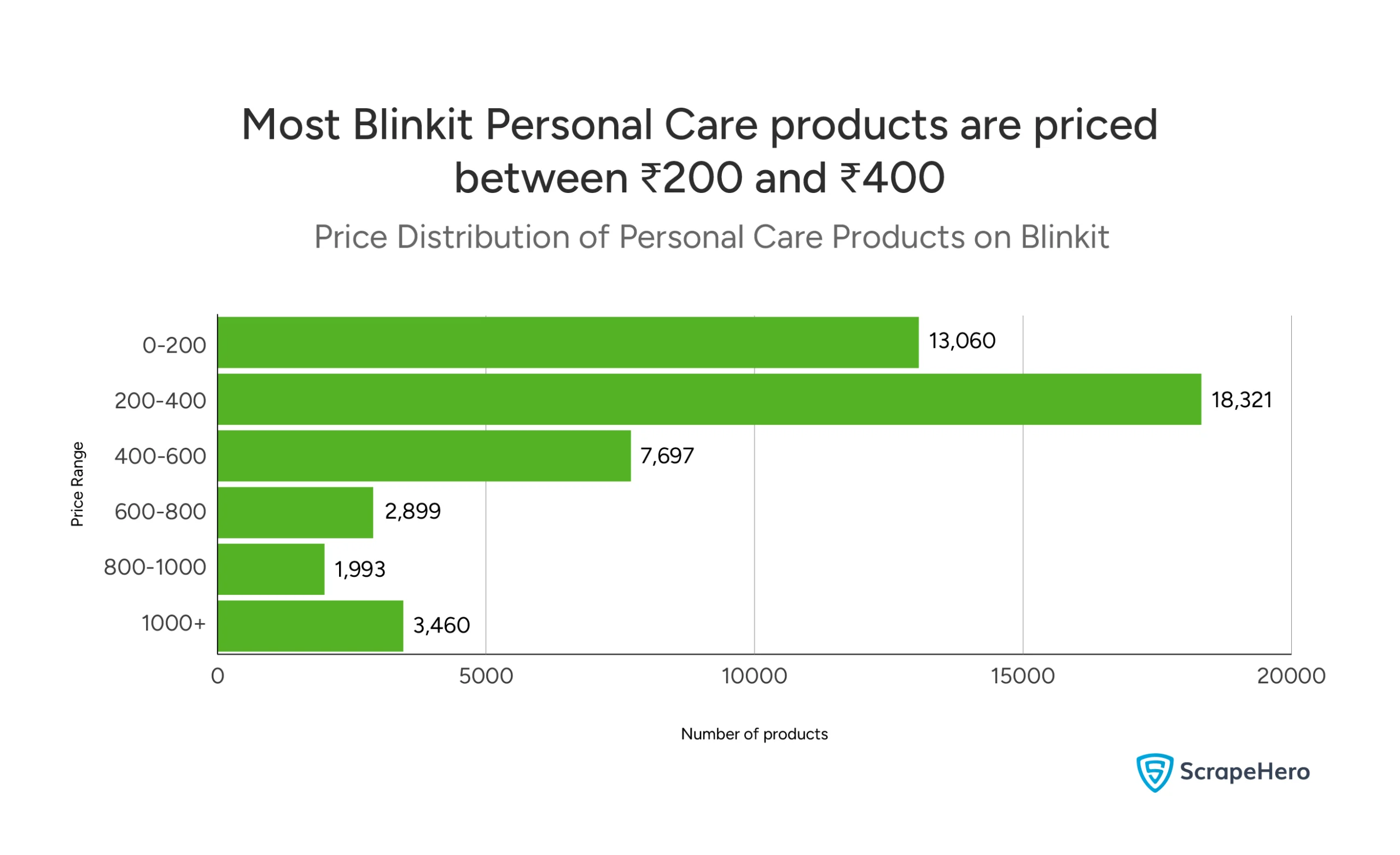 Bar graph showing the price distribution of personal care on Blinkit. 