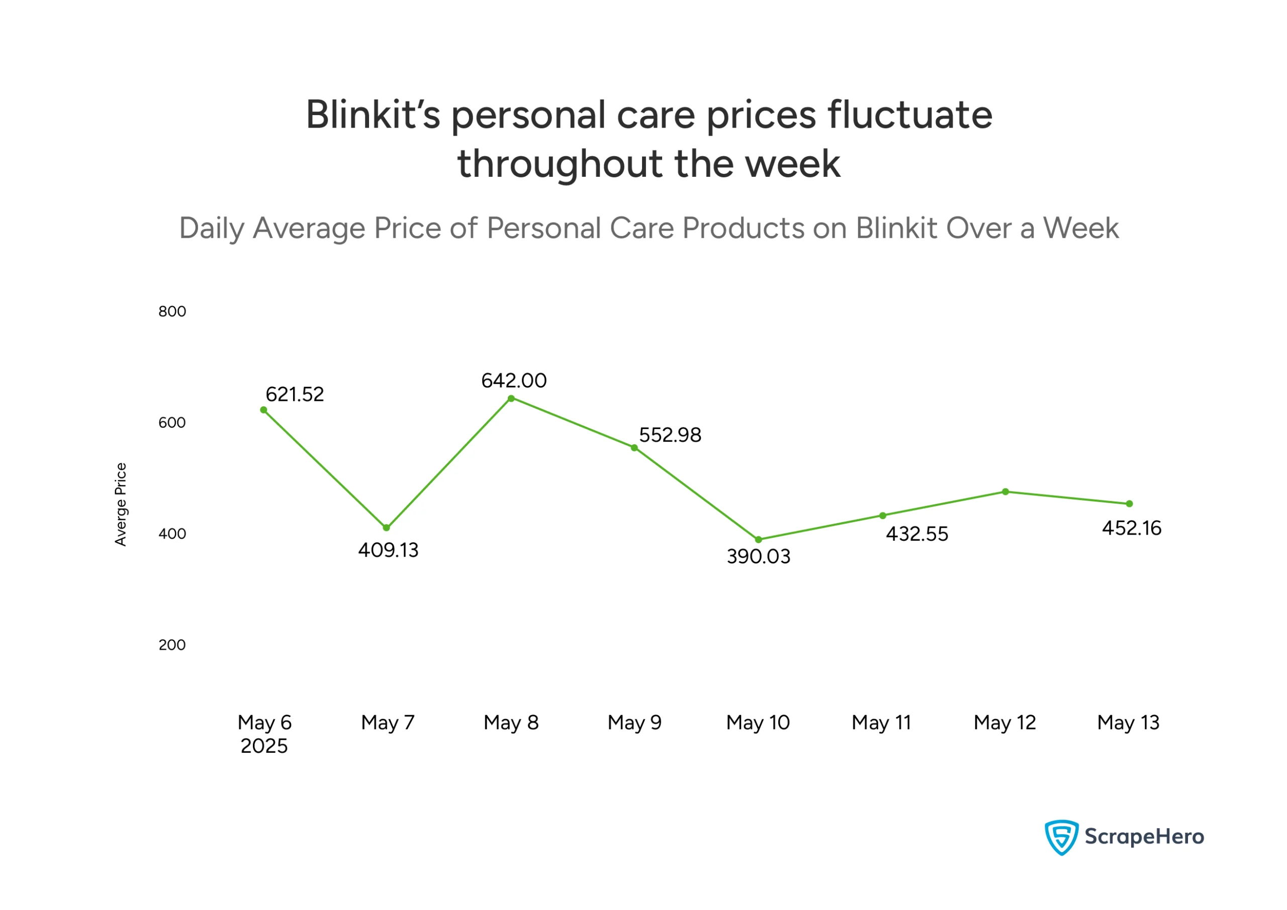 Line chart showing the daily average price of personal care products on Blinkit from May 6 to May 13. 