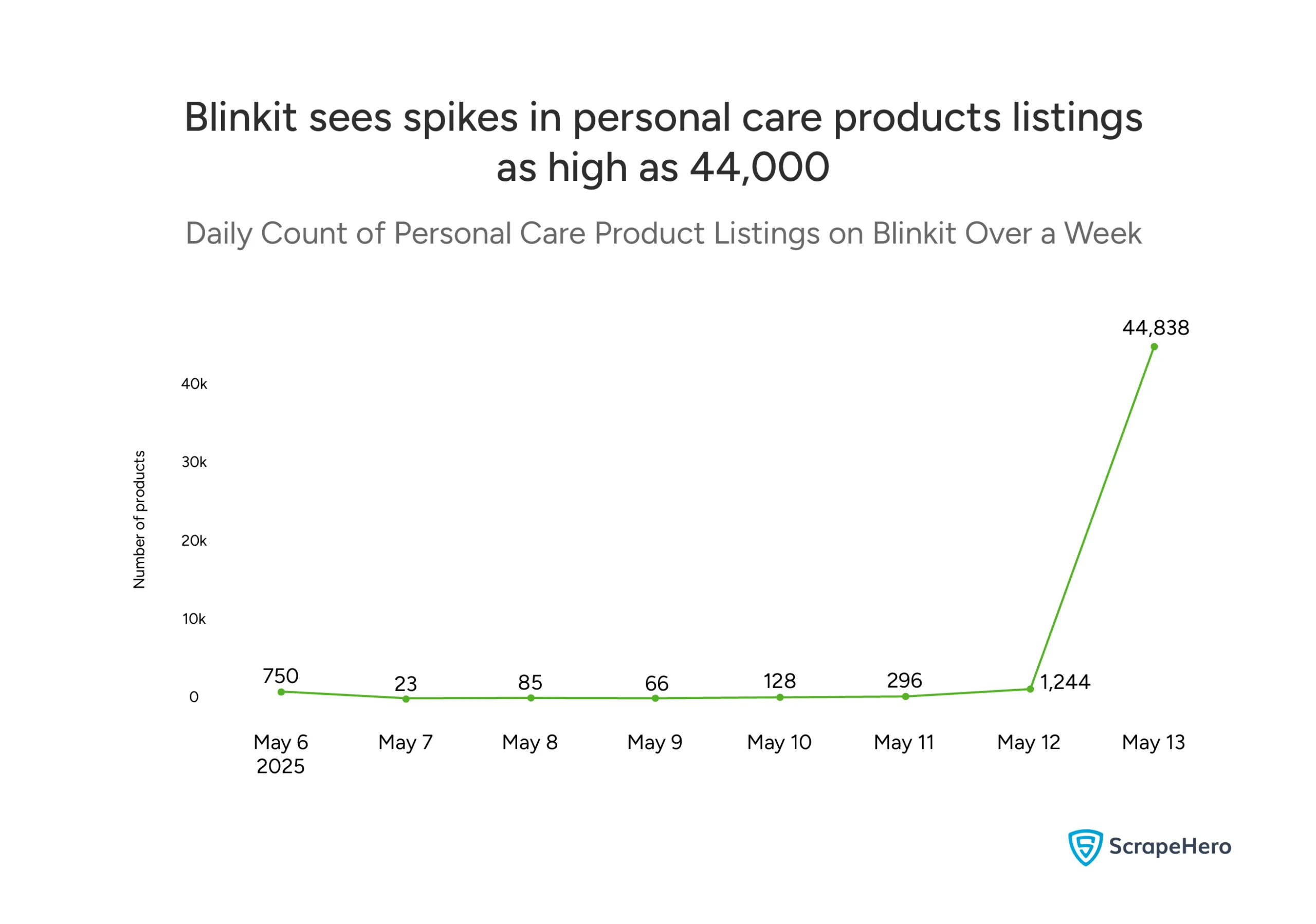 Line chart showing Blinkit’s personal care product listings per day from May 6 to May 13.