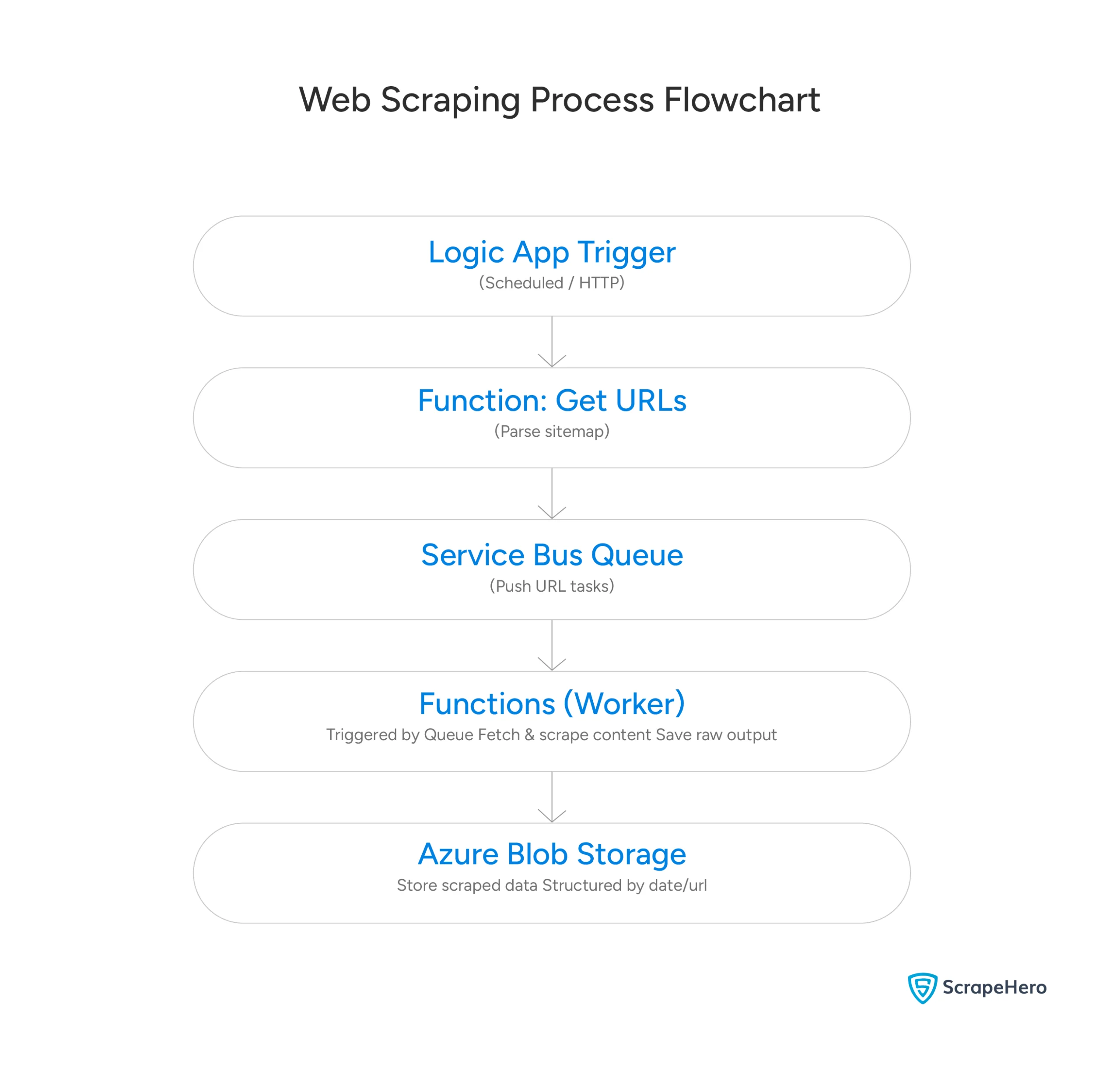 Distributed scraping flowchart on Azure