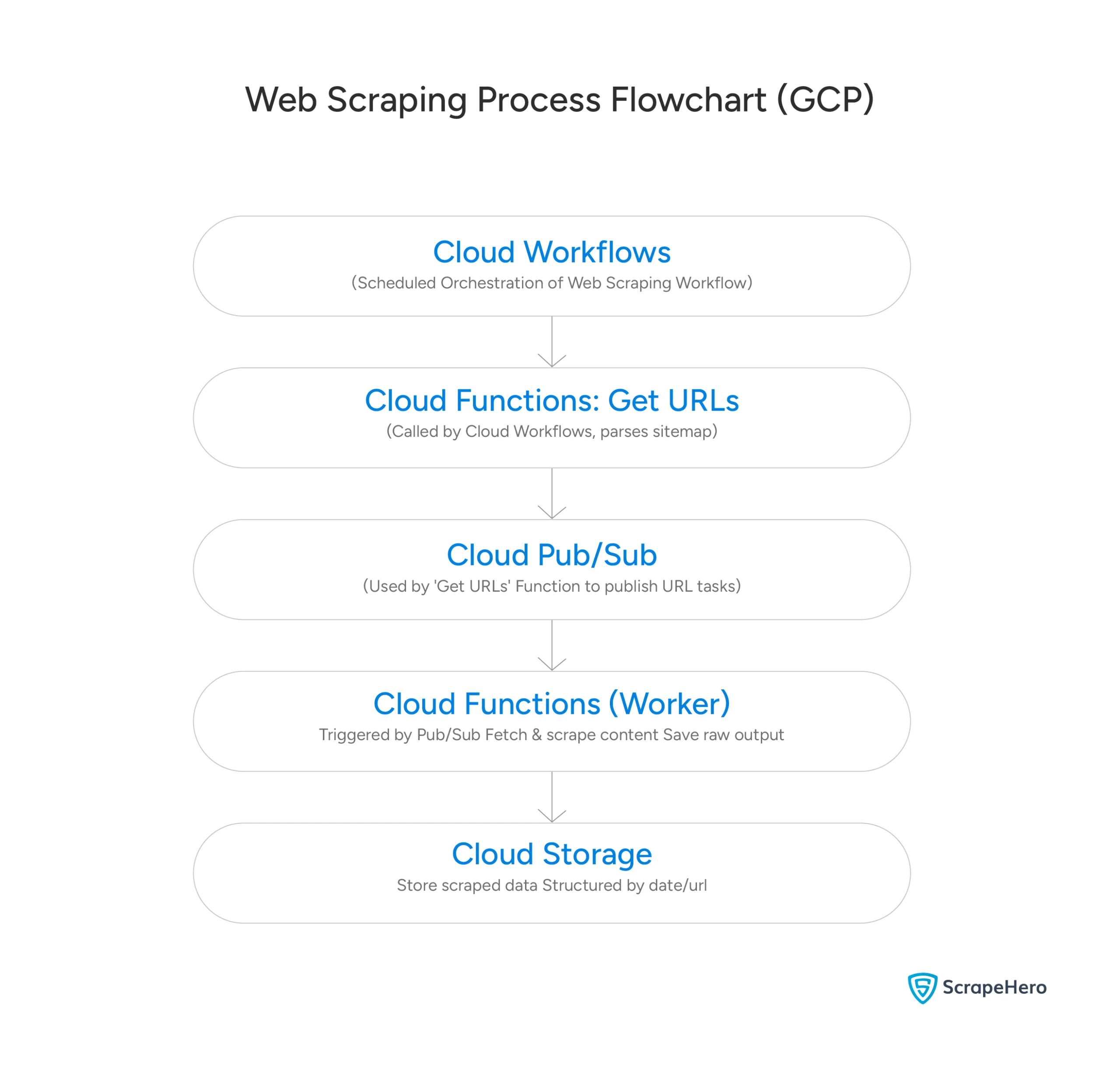 Distributed scraping flowchart on GCP