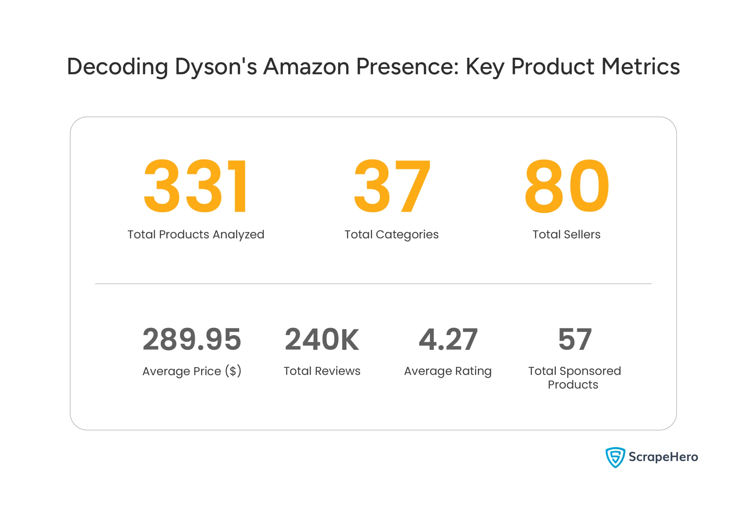 An infographic with an overview of the products of Dyson on Amazon, used for the analysis. 