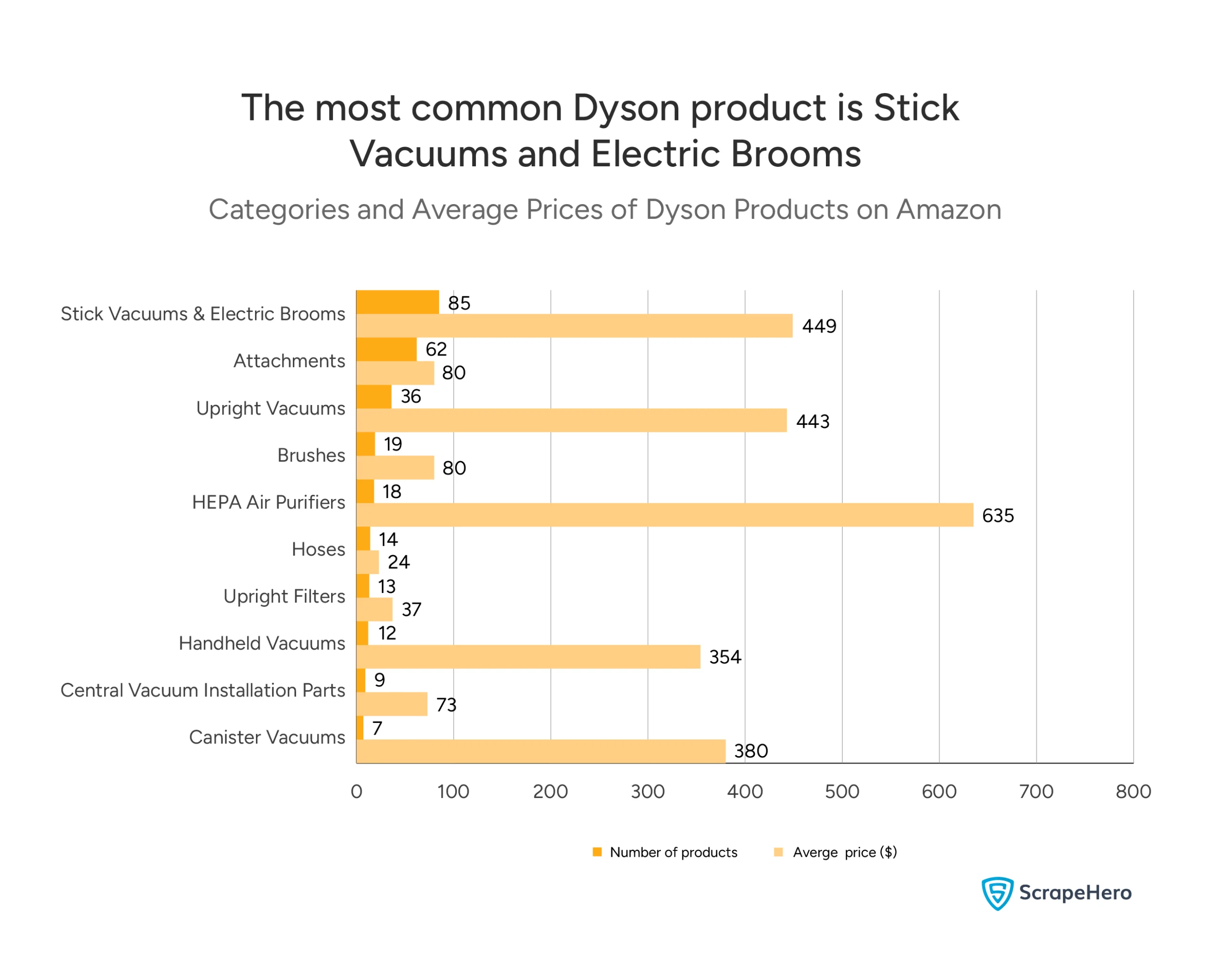  Bar chart showing the number of Dyson products and the average price in US dollars for different product categories on Amazon. 