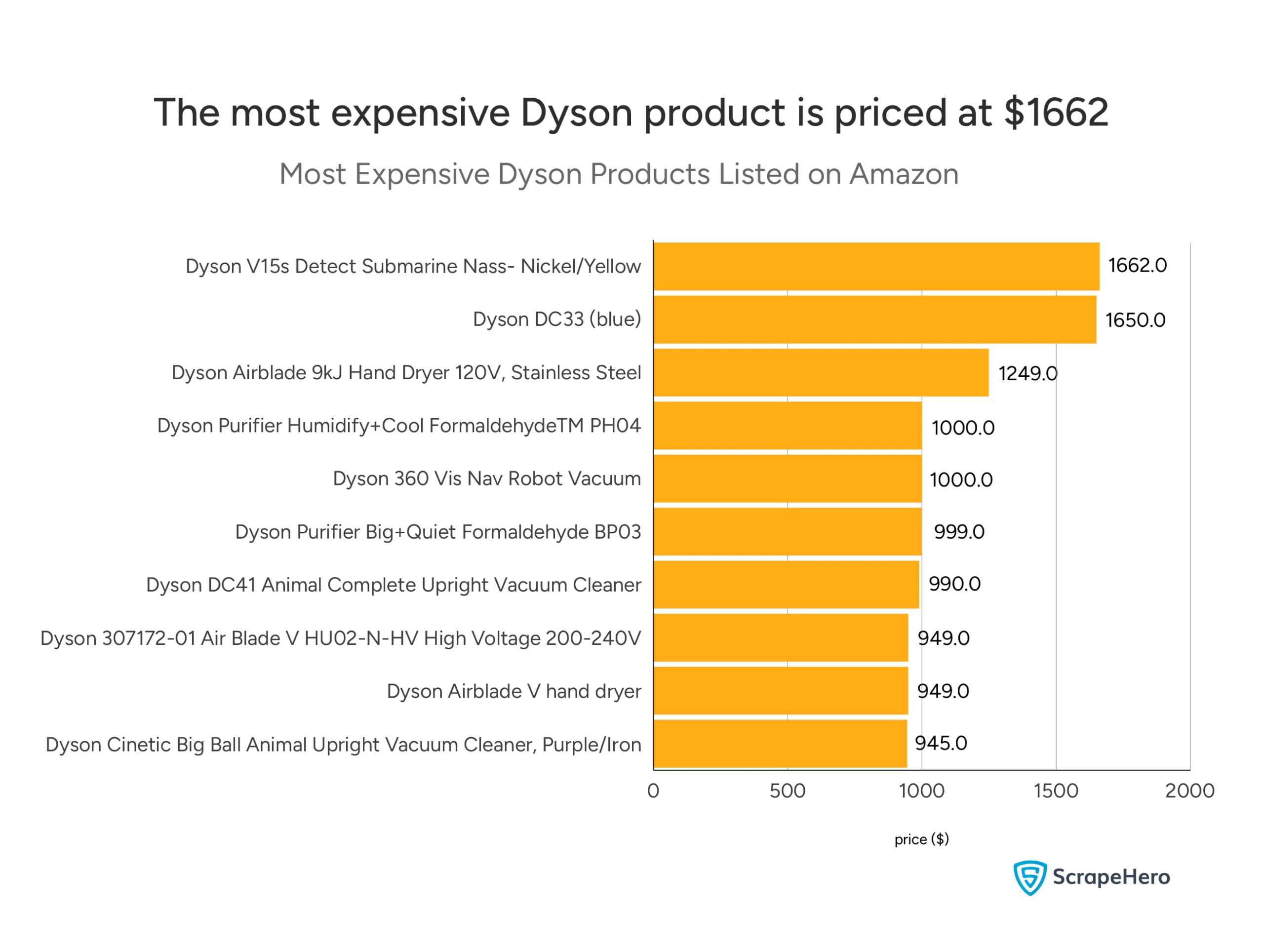A bar chart displaying the top ten most expensive Dyson products on Amazon, along with their prices in US dollars.