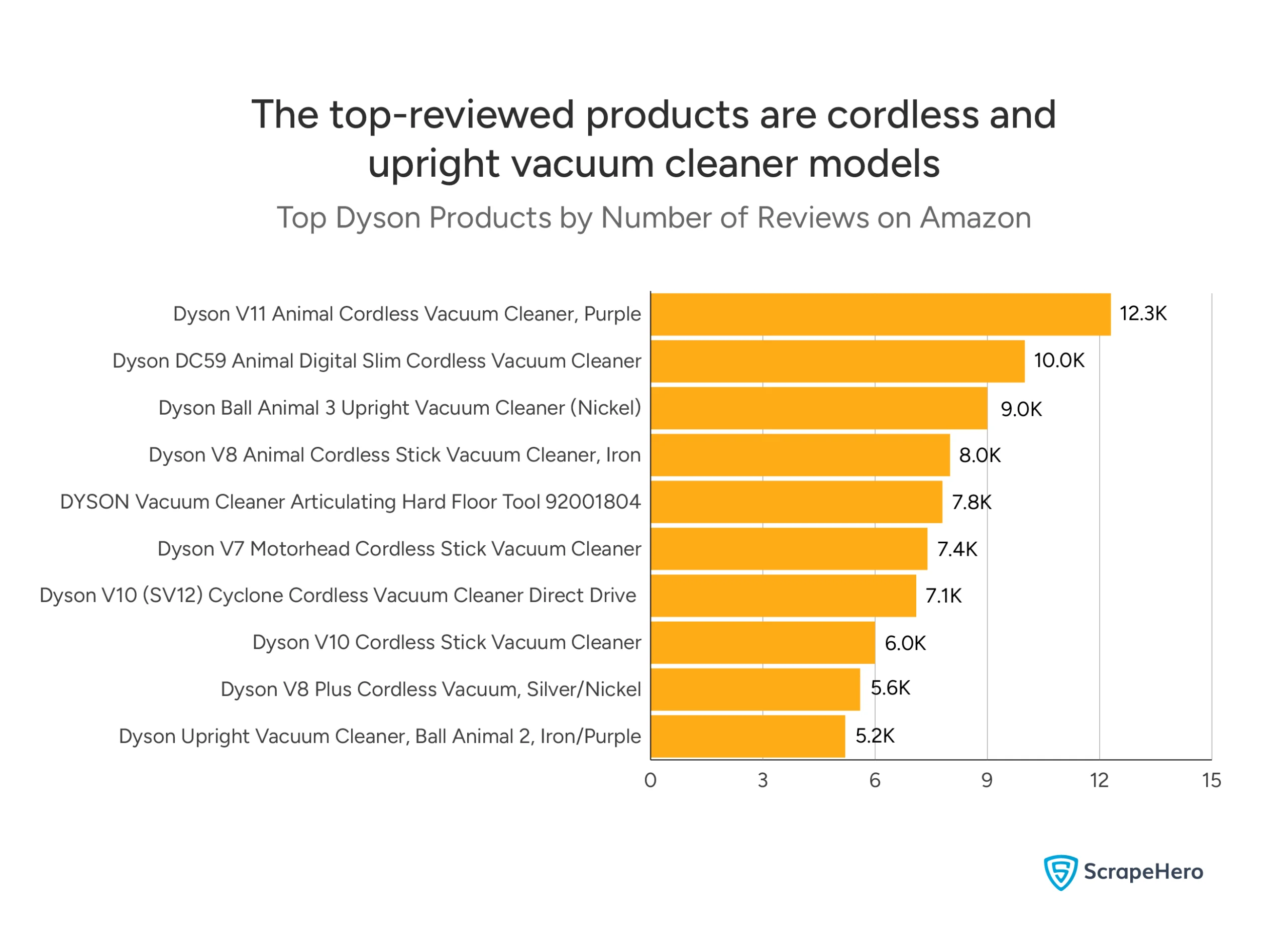 Bar chart displaying the top ten Dyson products on Amazon based on the number of customer reviews they have received. 