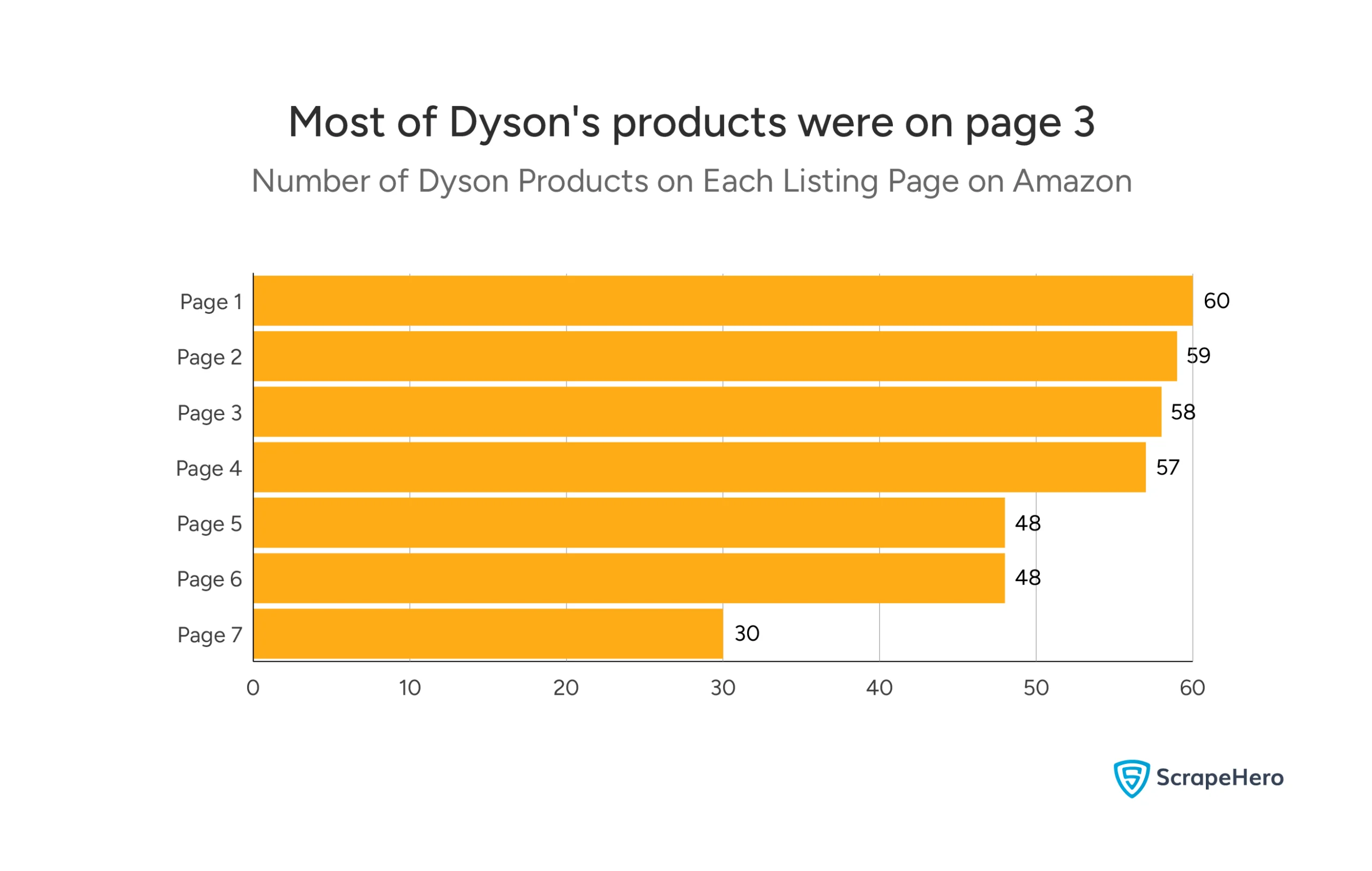 Bar chart showing the number of Dyson products found on each of the first seven pages of Amazon search results. 