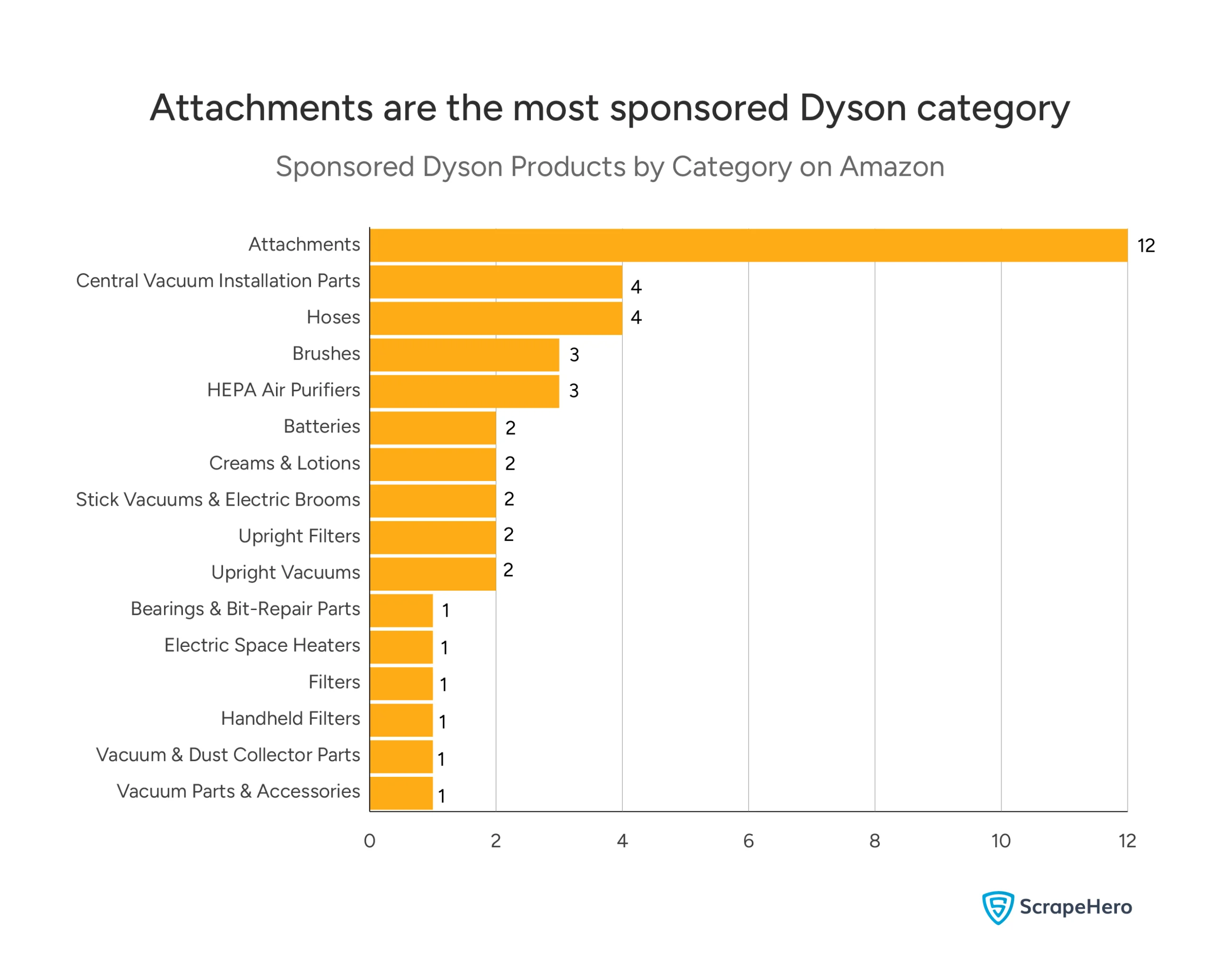 A bar chart displaying the number of sponsored Dyson products within different categories on Amazon. 