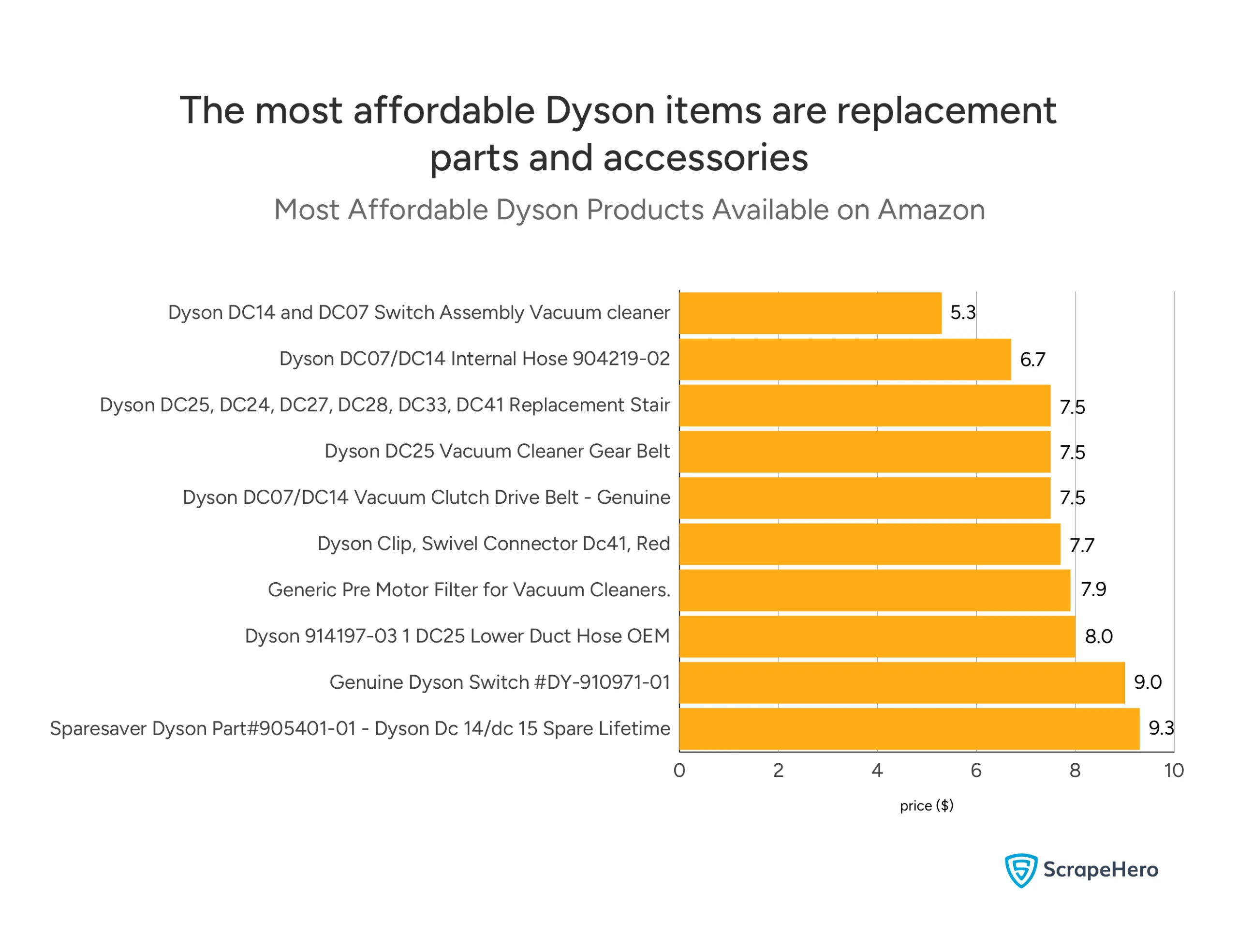 A bar chart showing ten of the most affordable Dyson products on Amazon, with their prices in US dollars.