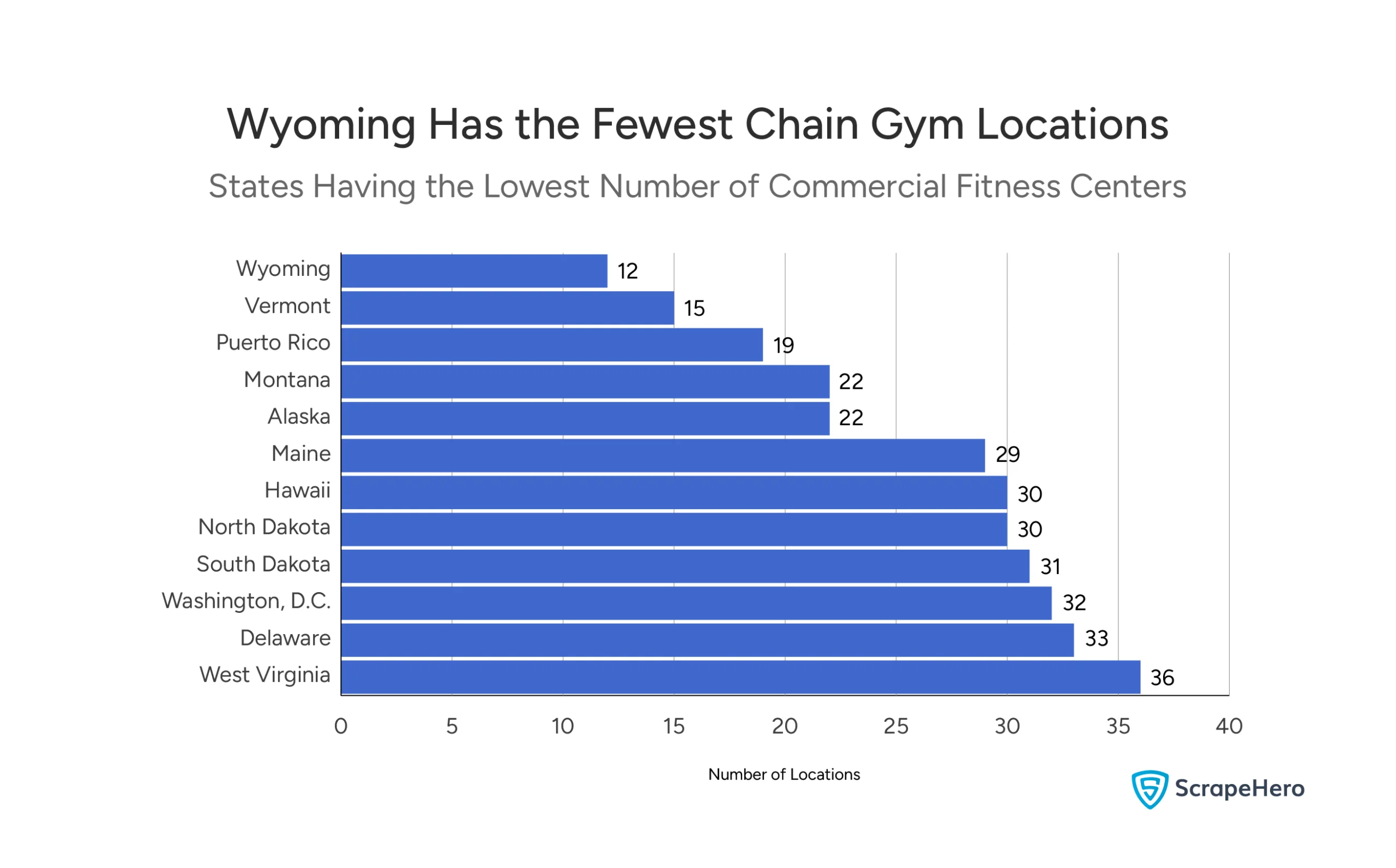 States Having the Lowest Number of Commercial Fitness Centers