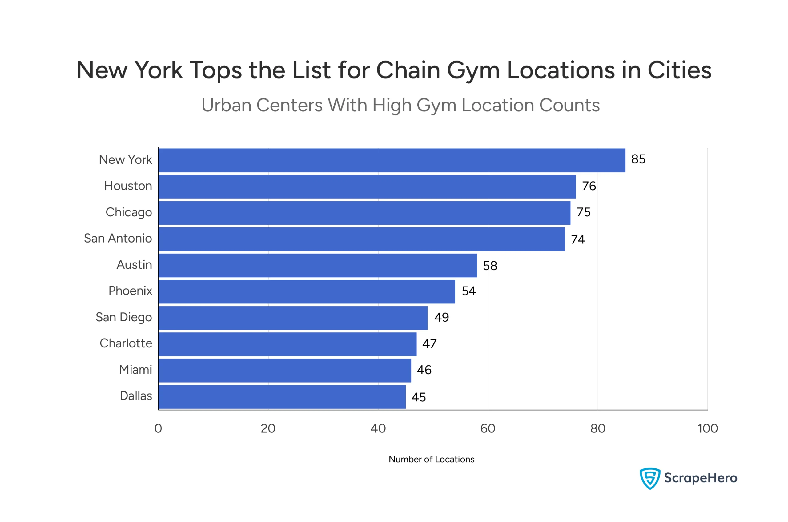 Urban Centers With High Gym Location Counts