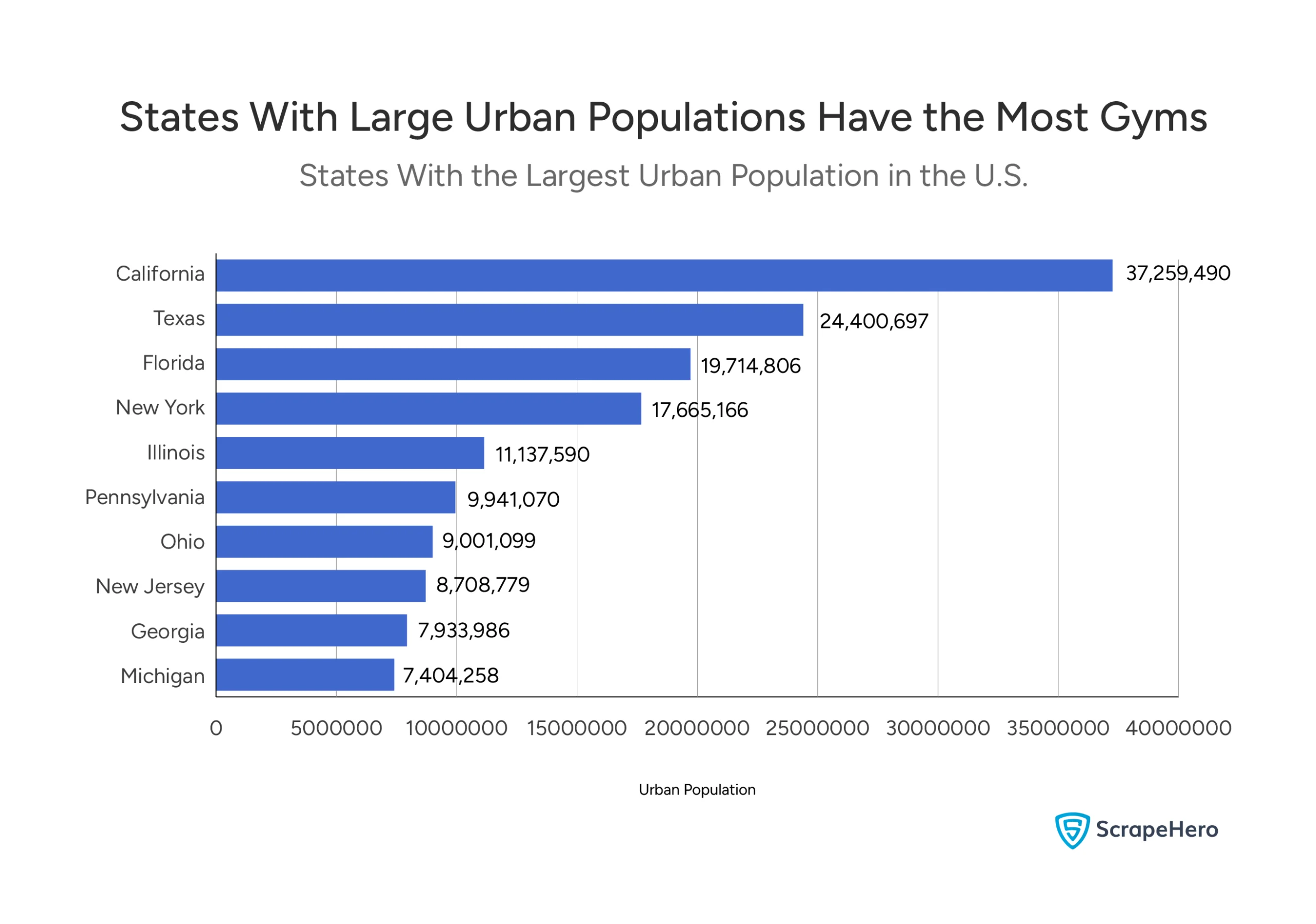 States With the Largest Urban Population in the U.S.