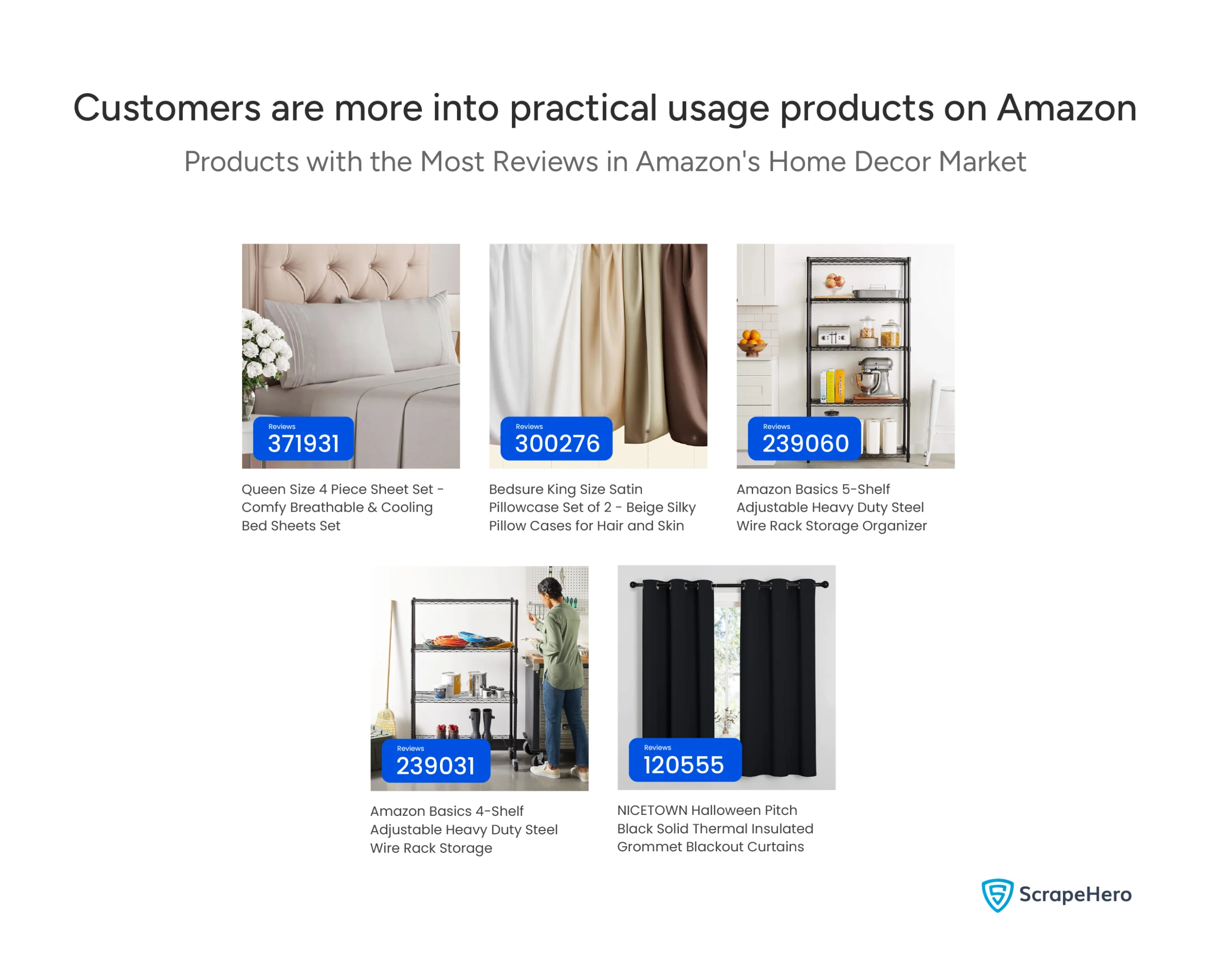 Image displaying the top 5 most reviewed home decor products on Amazon and their corresponding review counts.