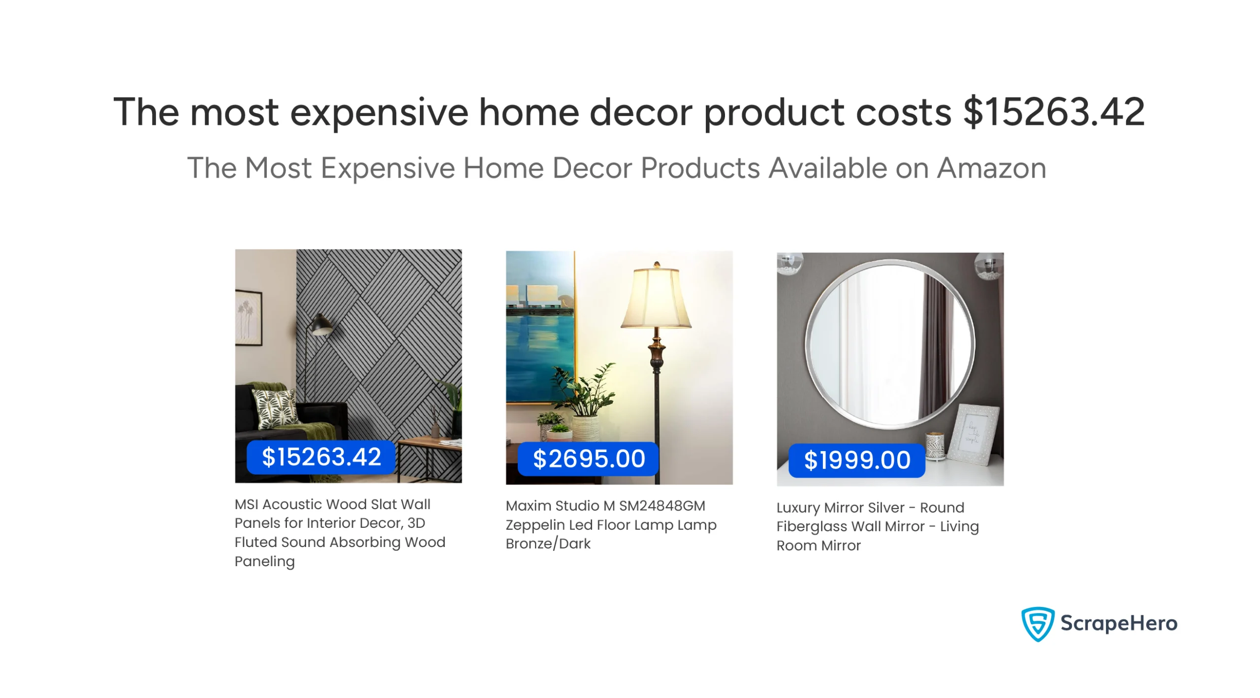 A table listing the most expensive home decor products on Amazon, showing their product names and high prices.