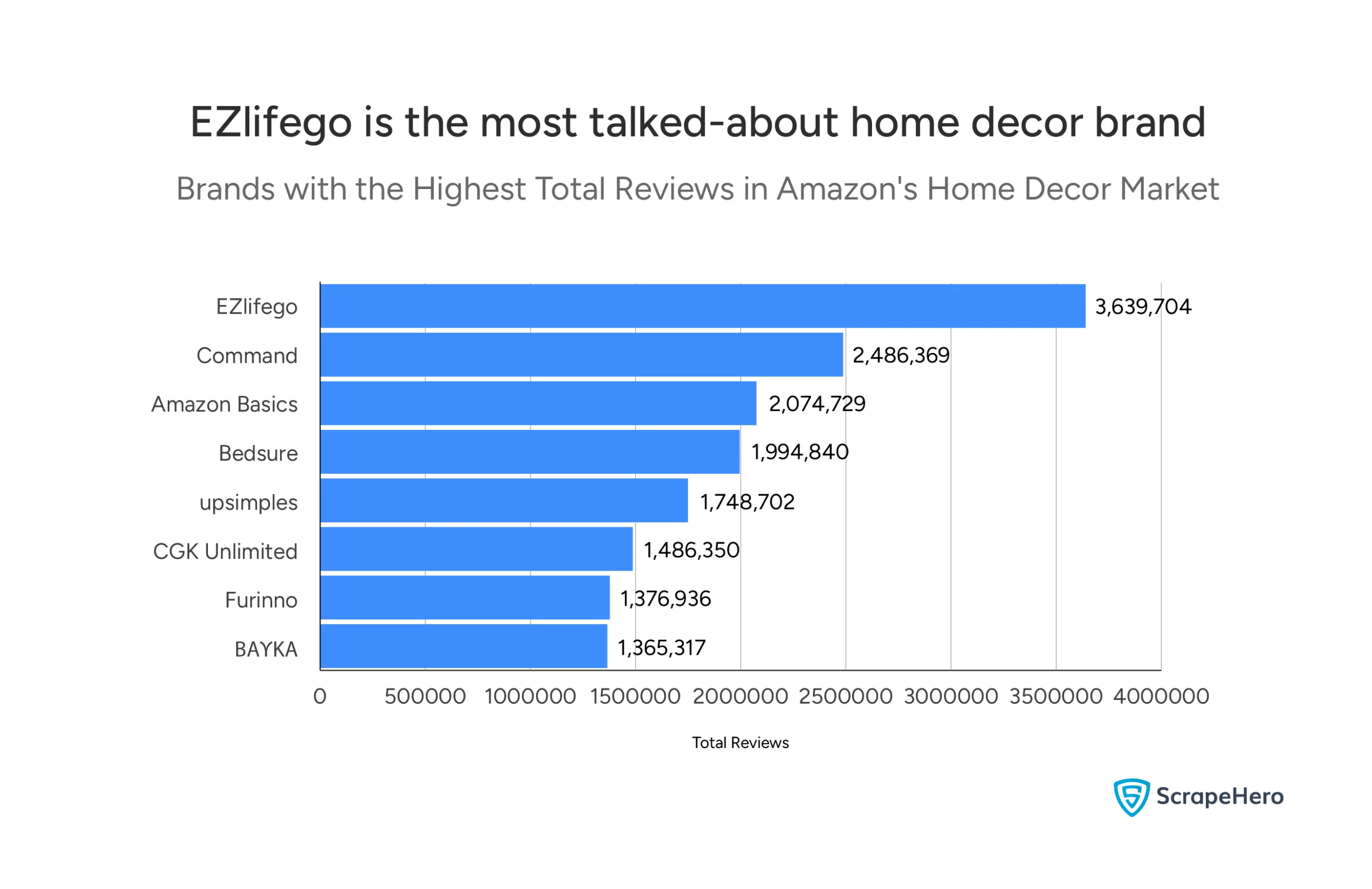 Bar chart showing the top-reviewed home decor brands on Amazon, ordered from most to least number of reviews.
