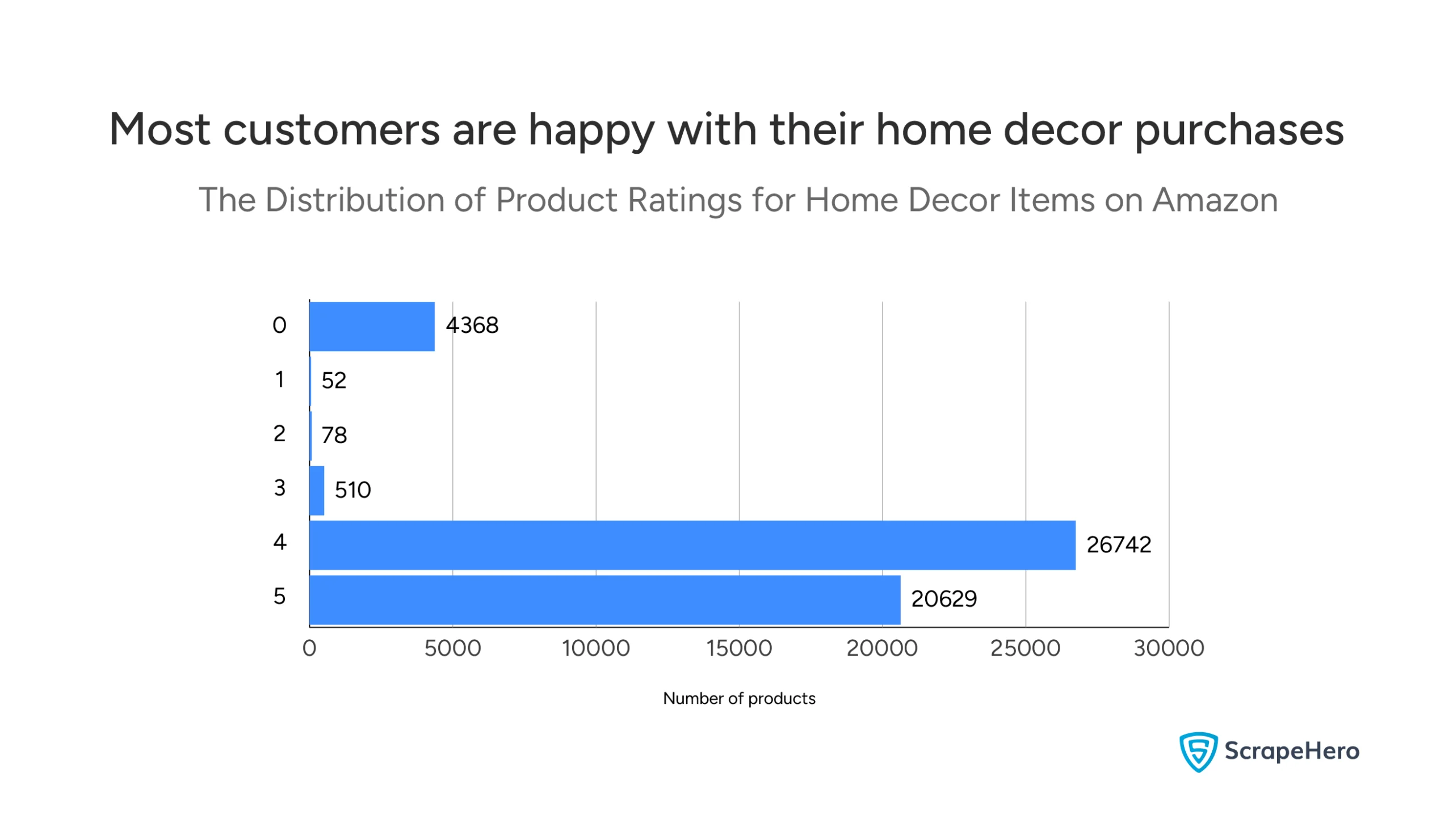 Bar chart showing the distribution of home decor product ratings on Amazon, indicating the number of products for each star rating. 
